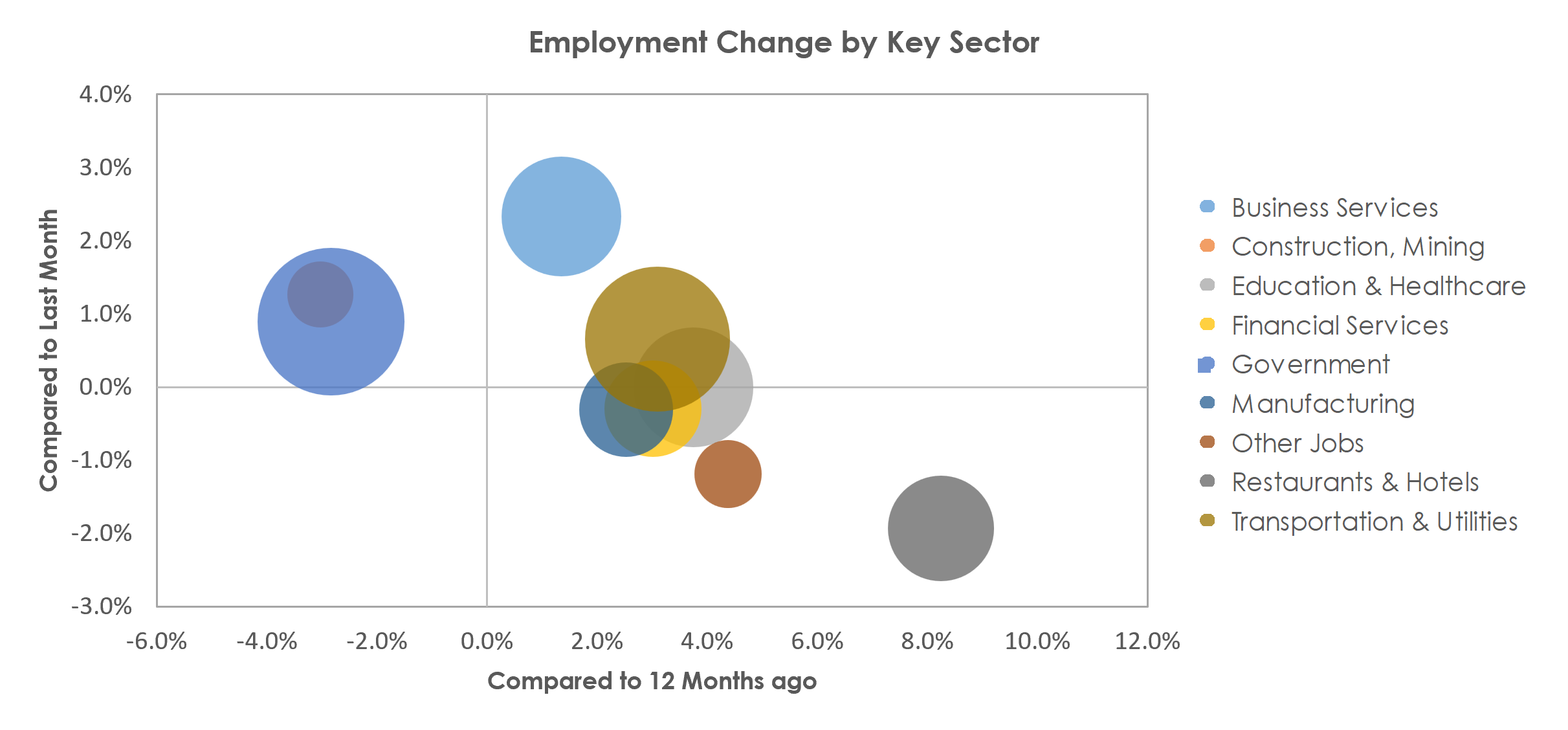 Columbia, SC Unemployment by Industry October 2022