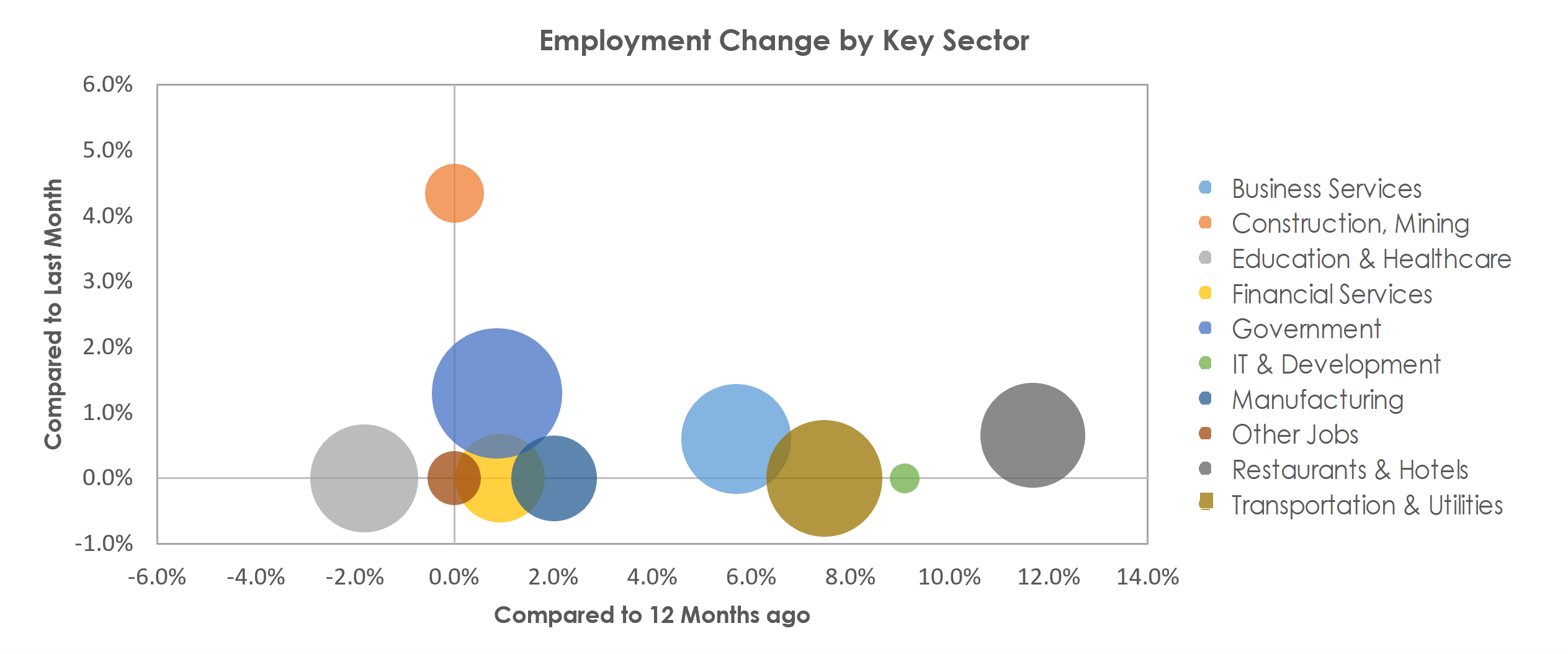 Columbus, GA-AL Unemployment by Industry April 2022