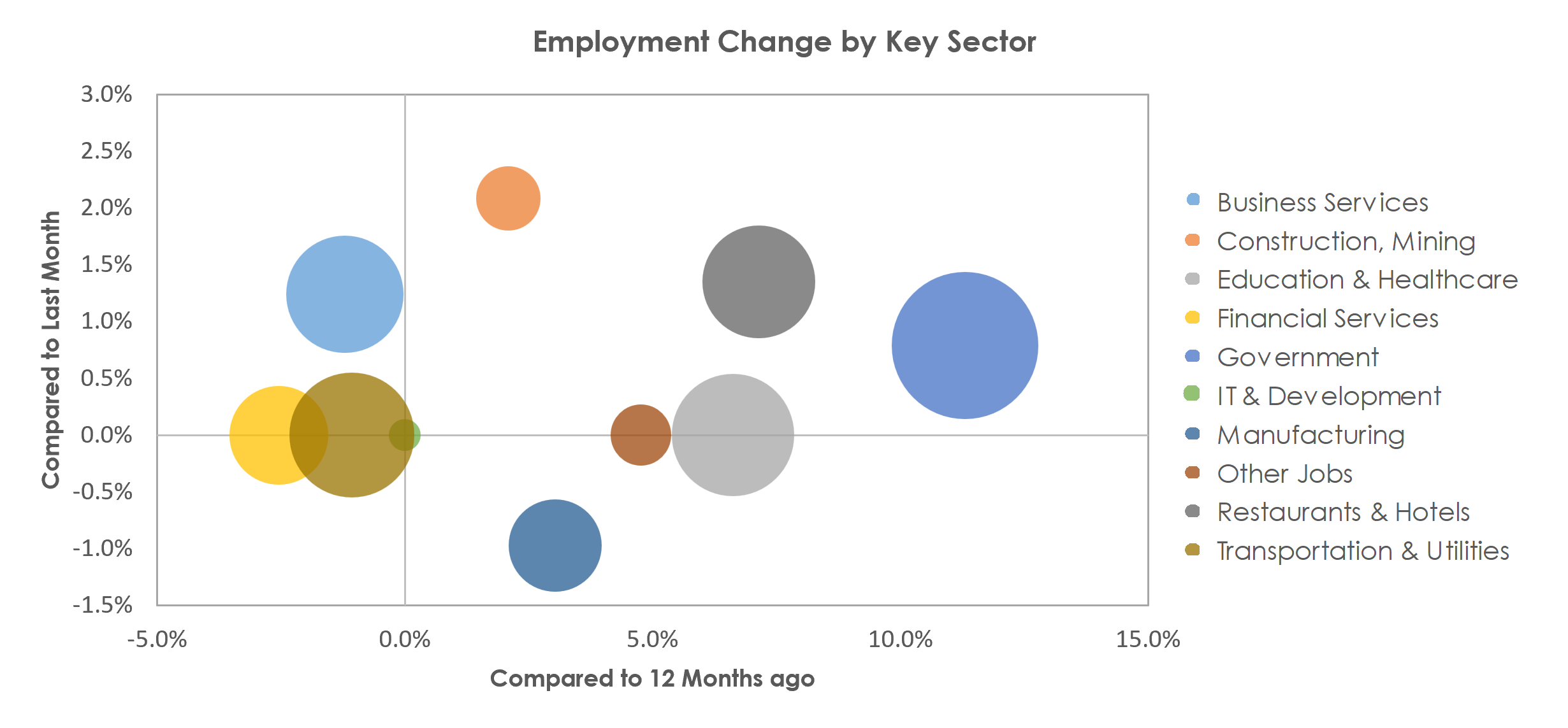 Columbus, GA-AL Unemployment by Industry April 2023