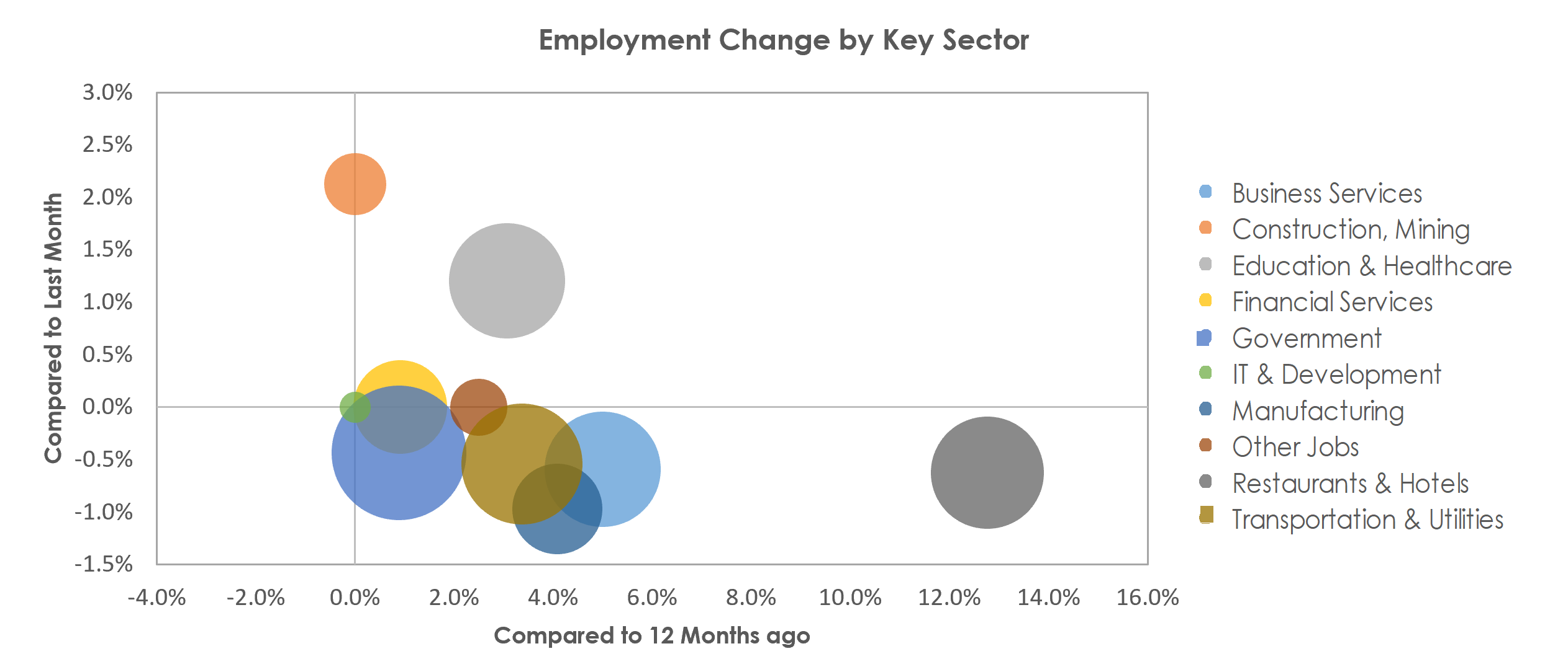 Columbus, GA-AL Unemployment by Industry August 2022