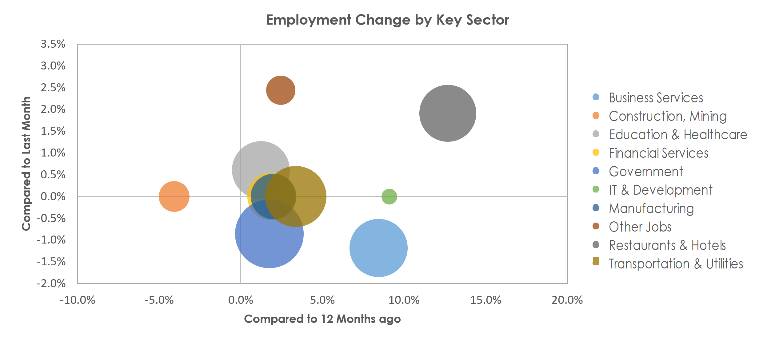 Columbus, GA-AL Unemployment by Industry June 2022