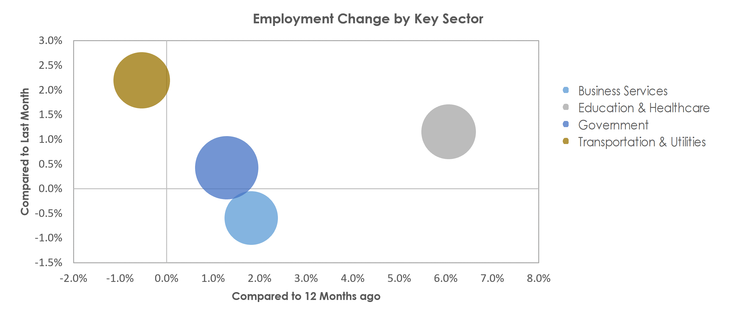 Columbus, GA-AL Unemployment by Industry November 2022