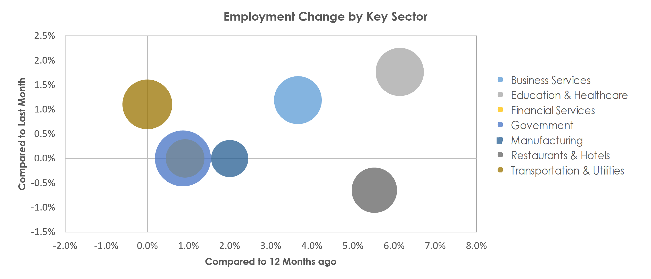 Columbus, GA-AL Unemployment by Industry October 2022