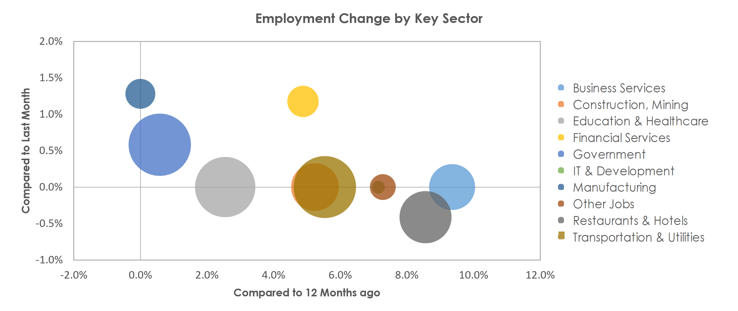 Corpus Christi, TX Unemployment by Industry December 2021