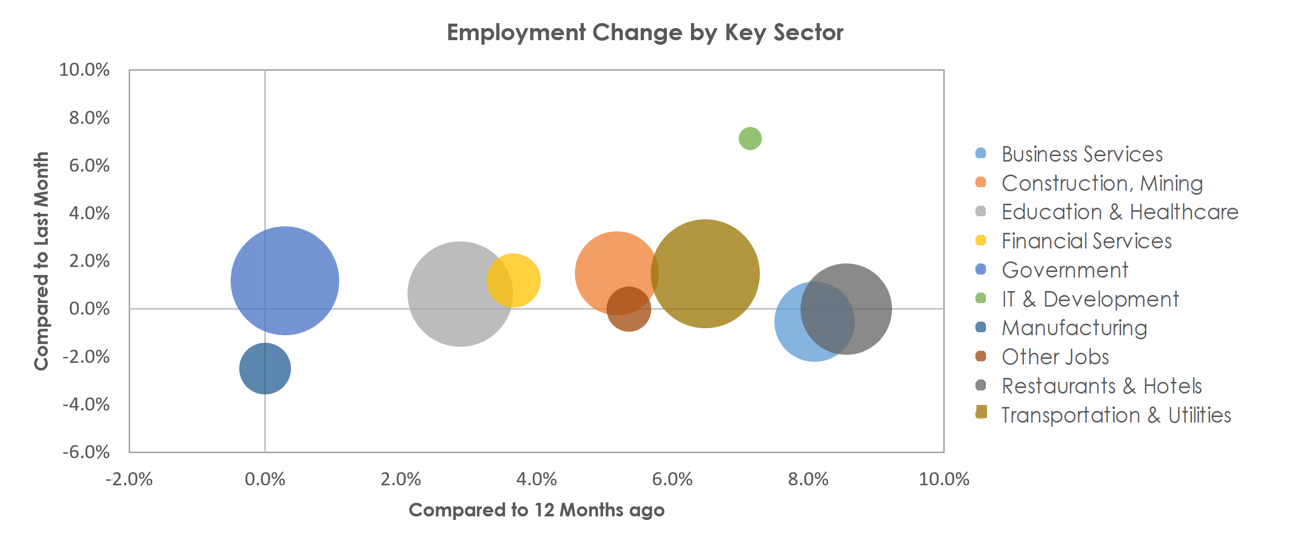 Corpus Christi, TX Unemployment by Industry November 2021