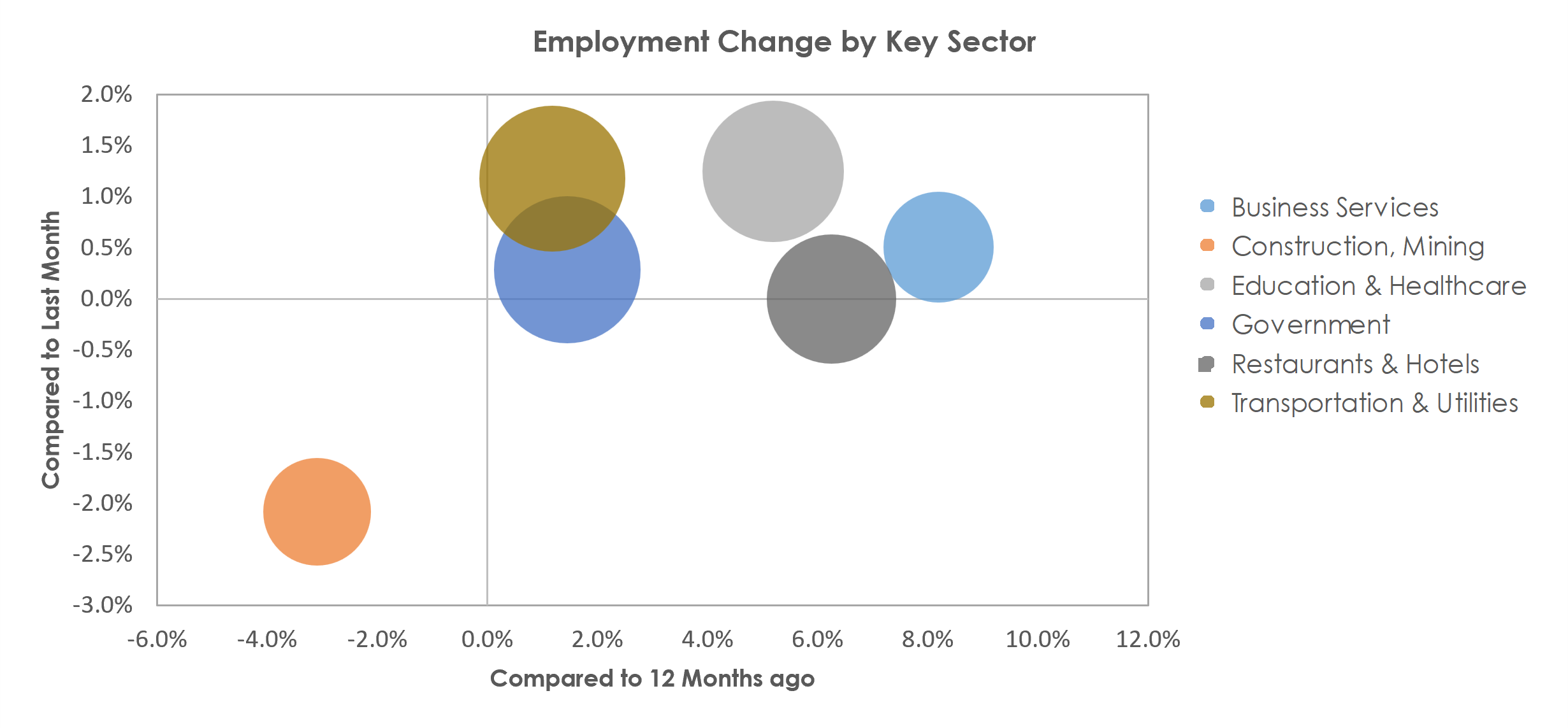 Corpus Christi, TX Unemployment by Industry November 2022