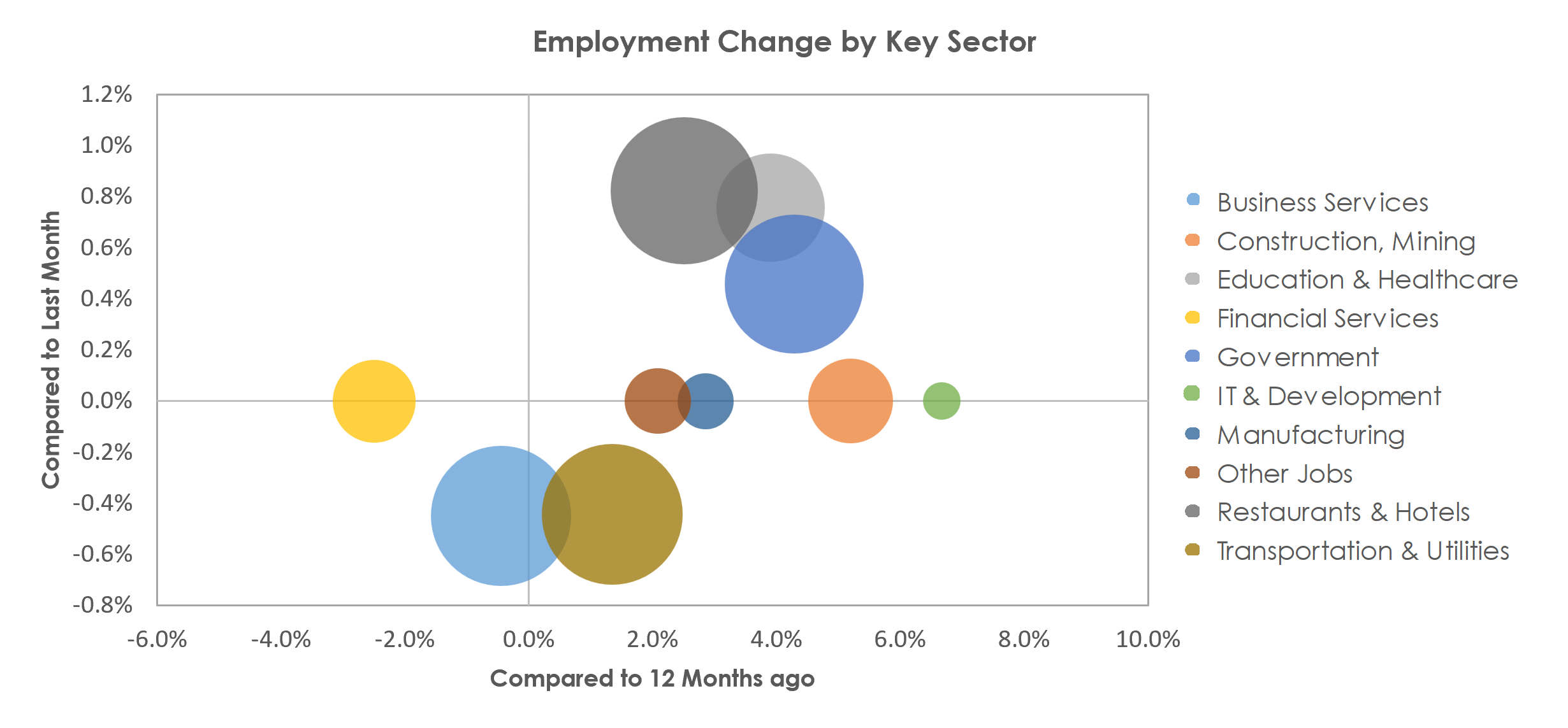 Crestview-Fort Walton Beach-Destin, FL Unemployment by Industry April 2023