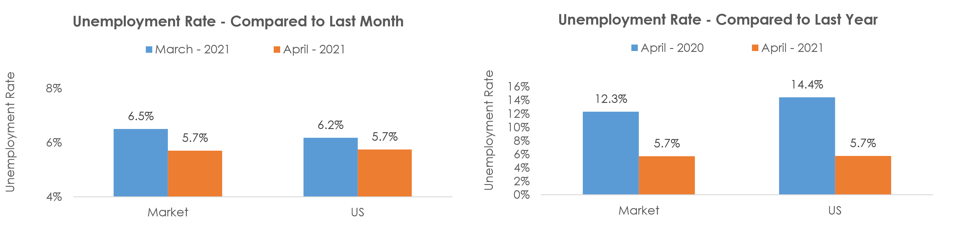 Cumberland, MD-WV Unemployment April 2021