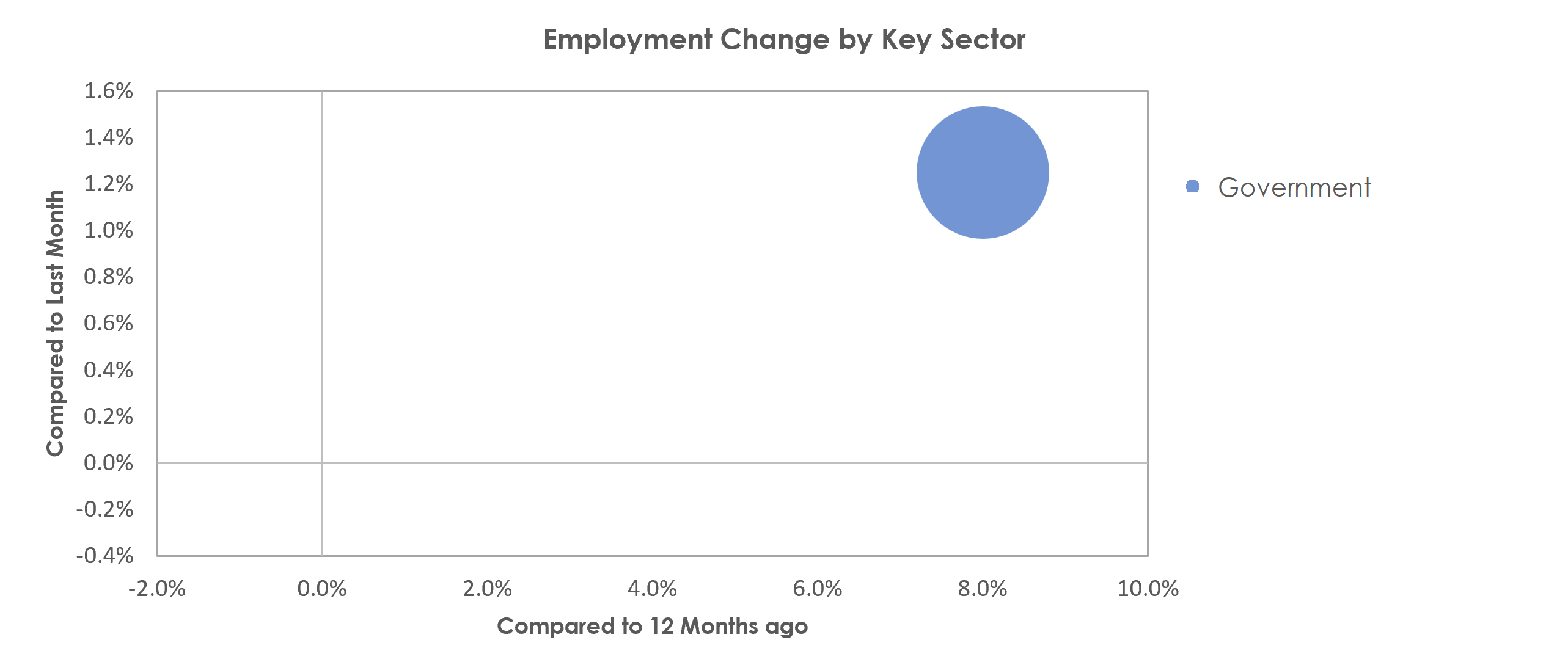 Cumberland, MD-WV Unemployment by Industry December 2021