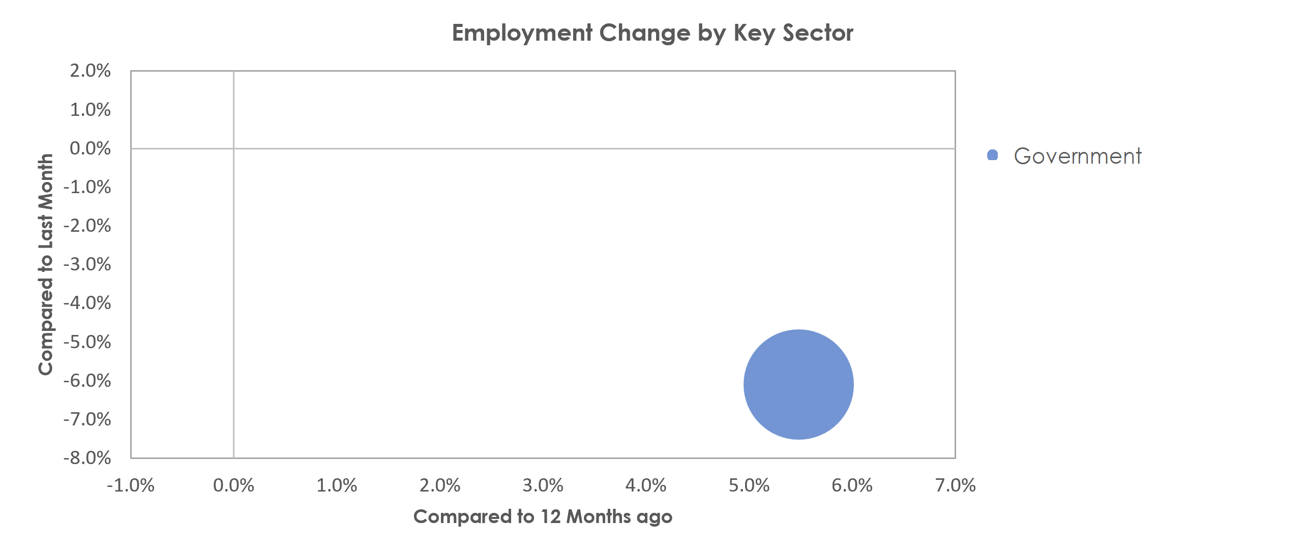 Cumberland, MD-WV Unemployment by Industry January 2022