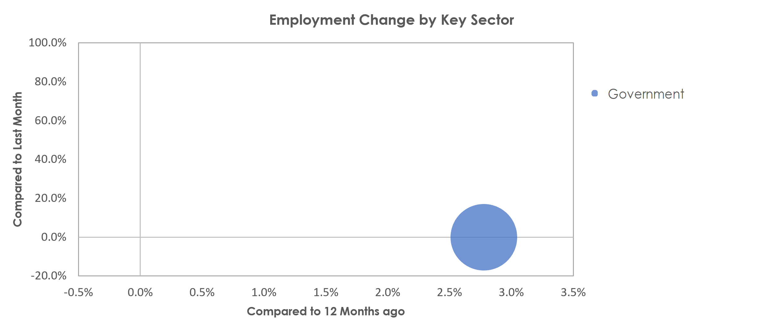 Cumberland, MD-WV Unemployment by Industry July 2021