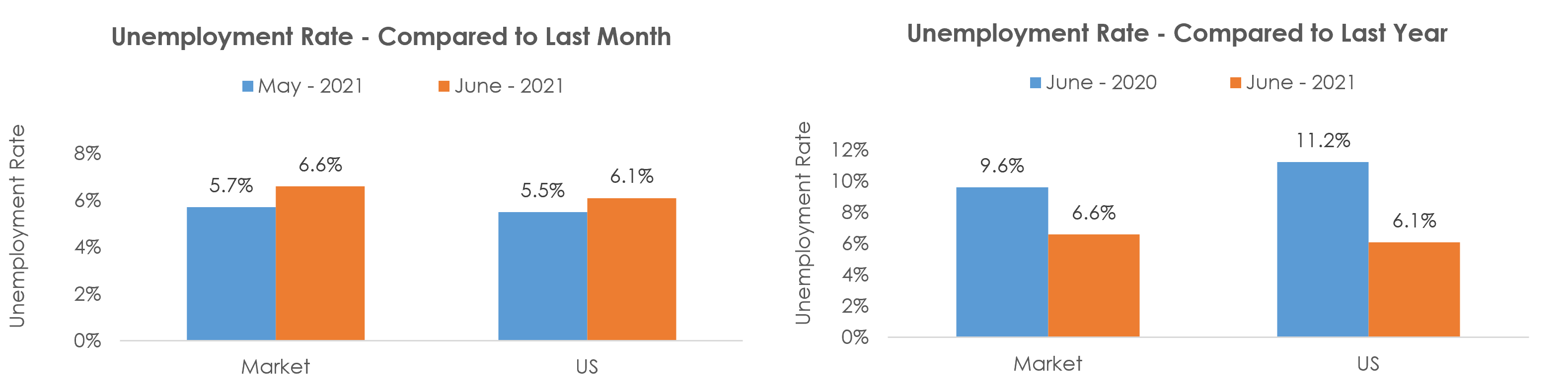 Cumberland, MD-WV Unemployment June 2021