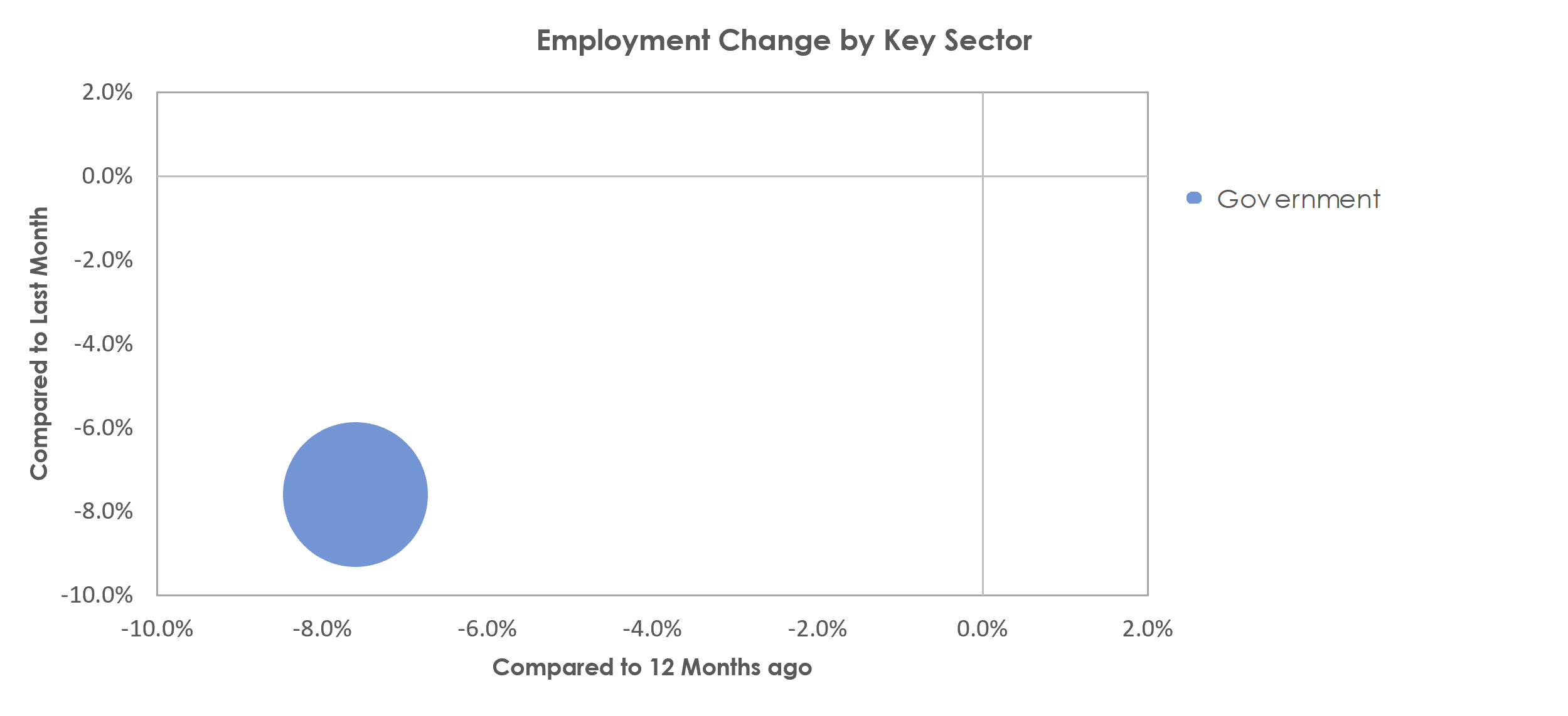 Cumberland, MD-WV Unemployment by Industry June 2021