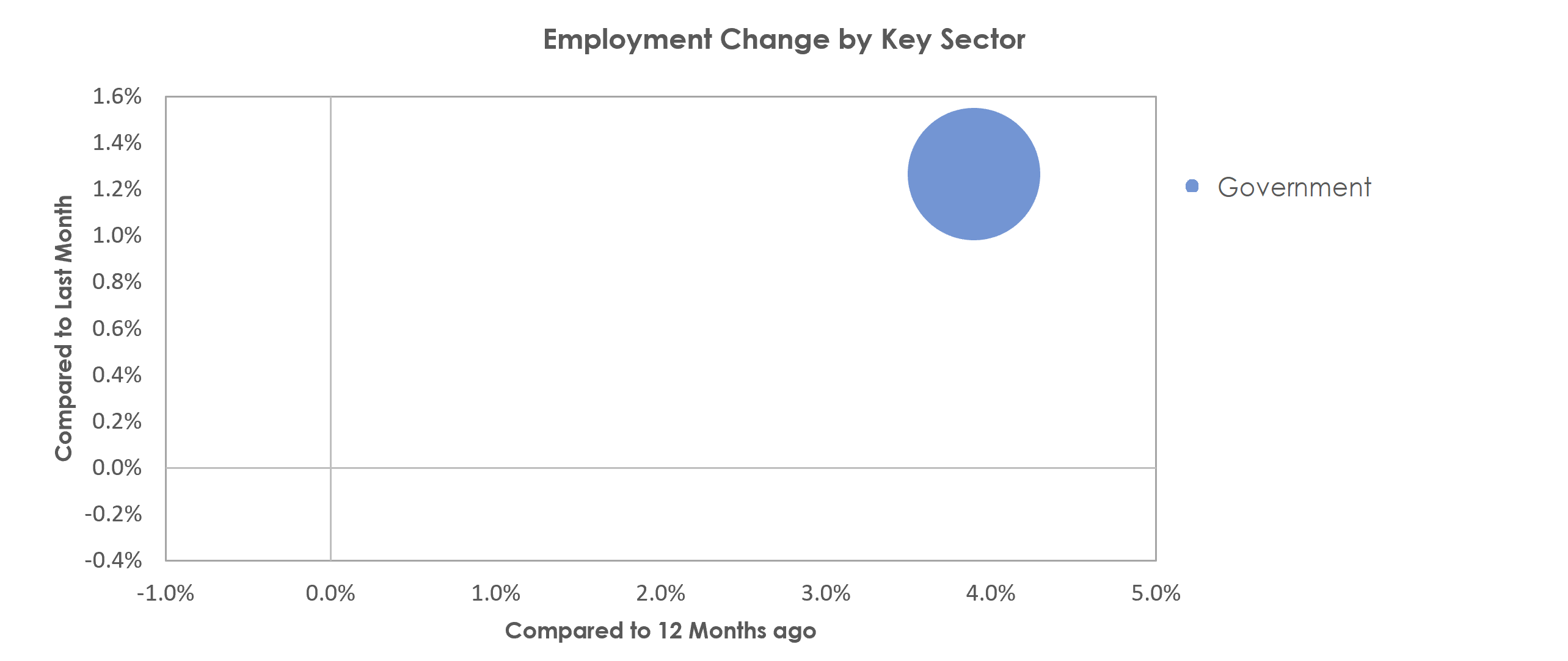 Cumberland, MD-WV Unemployment by Industry November 2021