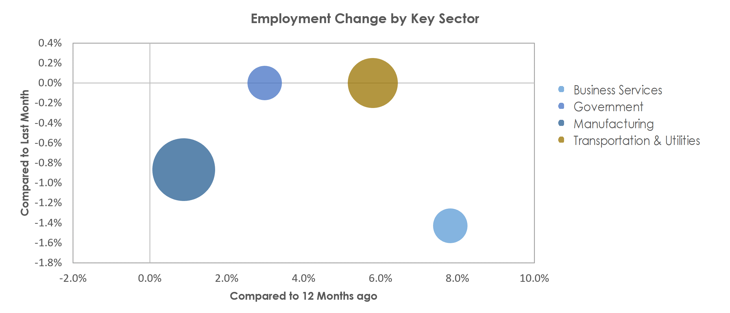 Dalton, GA Unemployment by Industry August 2022