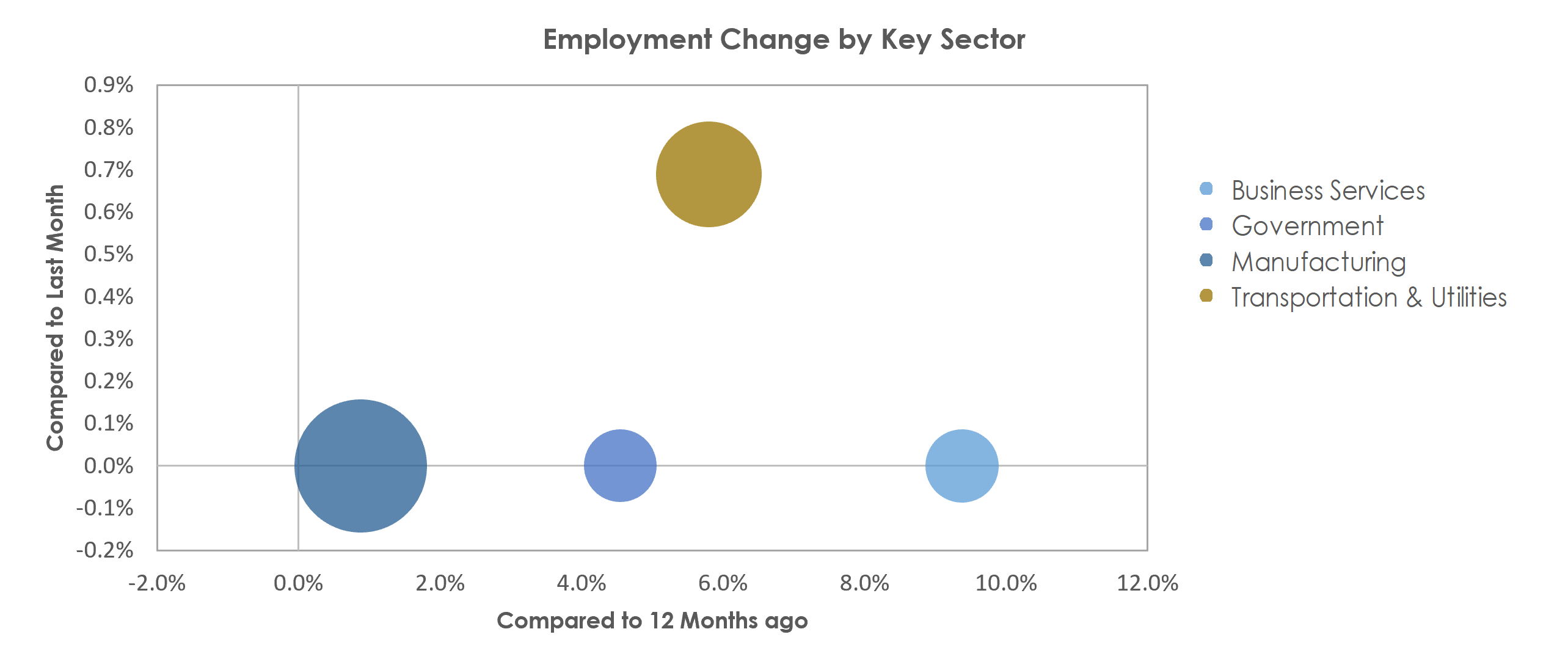 Dalton, GA Unemployment by Industry July 2022