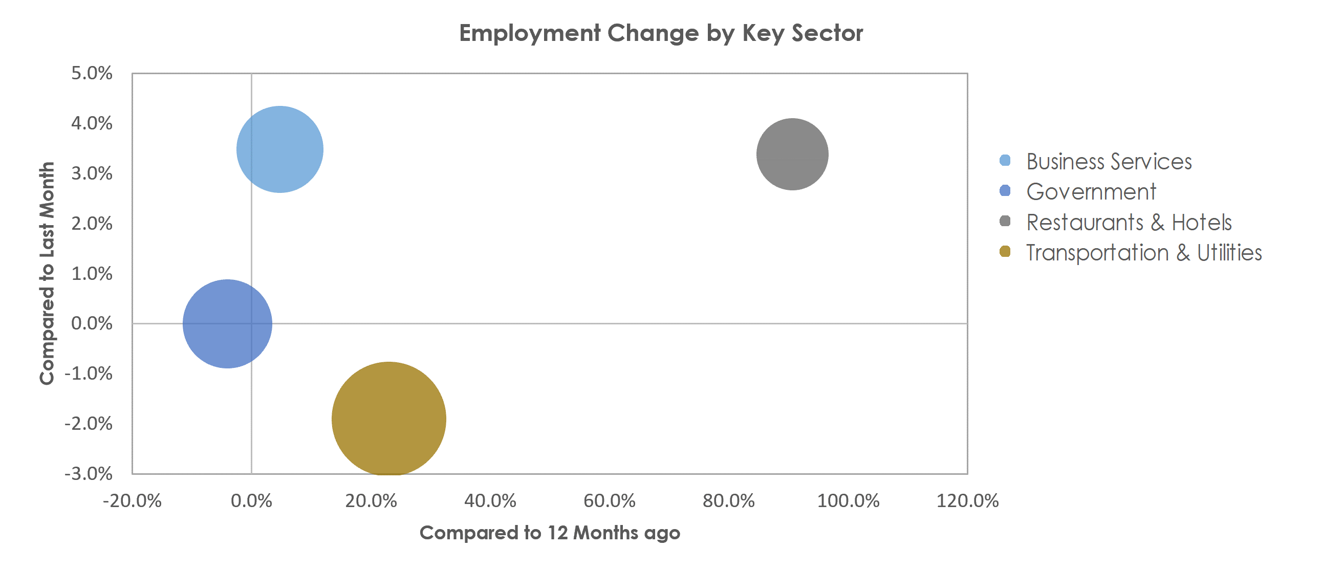 Danbury, CT Unemployment by Industry April 2021
