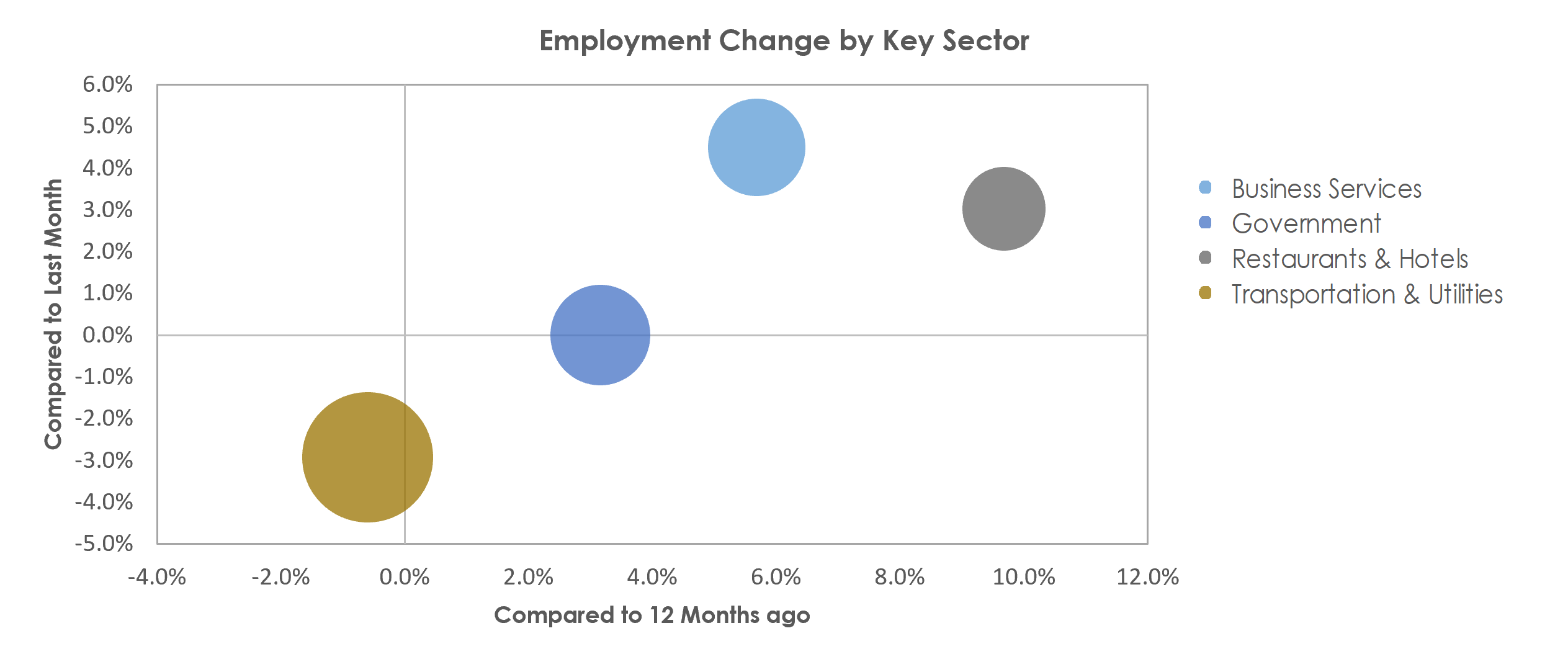 Danbury, CT Unemployment by Industry April 2022