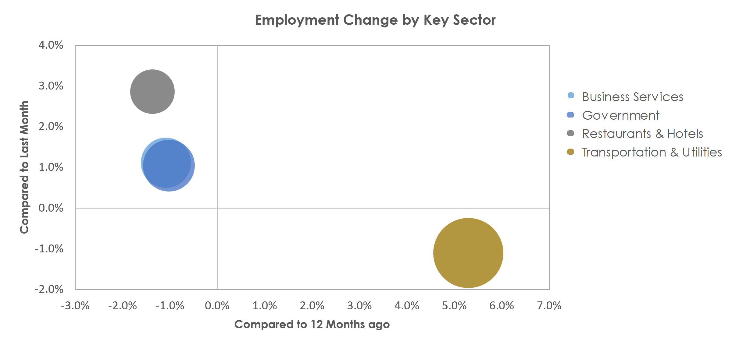 Danbury, CT Unemployment by Industry April 2023