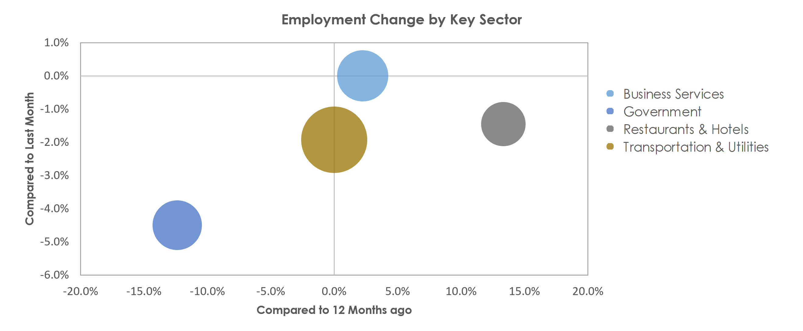 Danbury, CT Unemployment by Industry August 2021