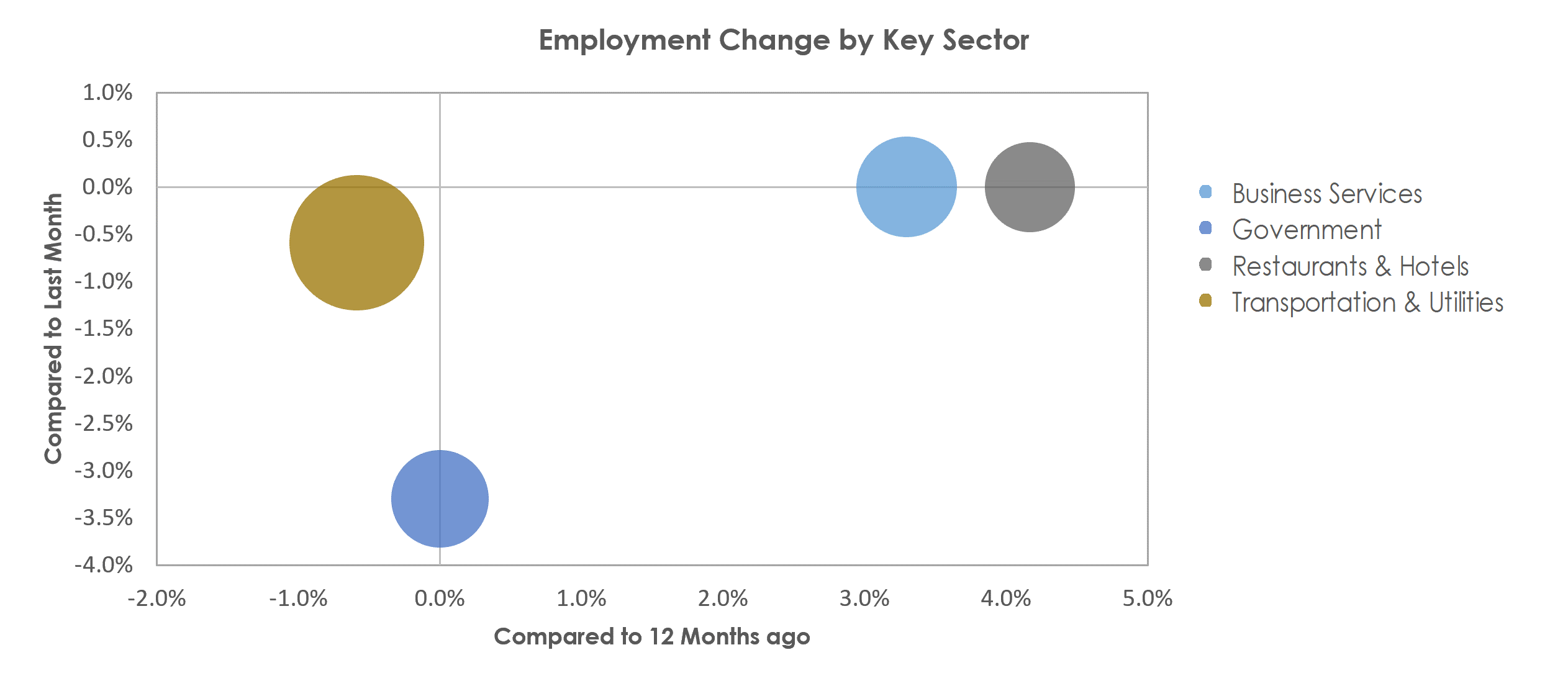 Danbury, CT Unemployment by Industry August 2022