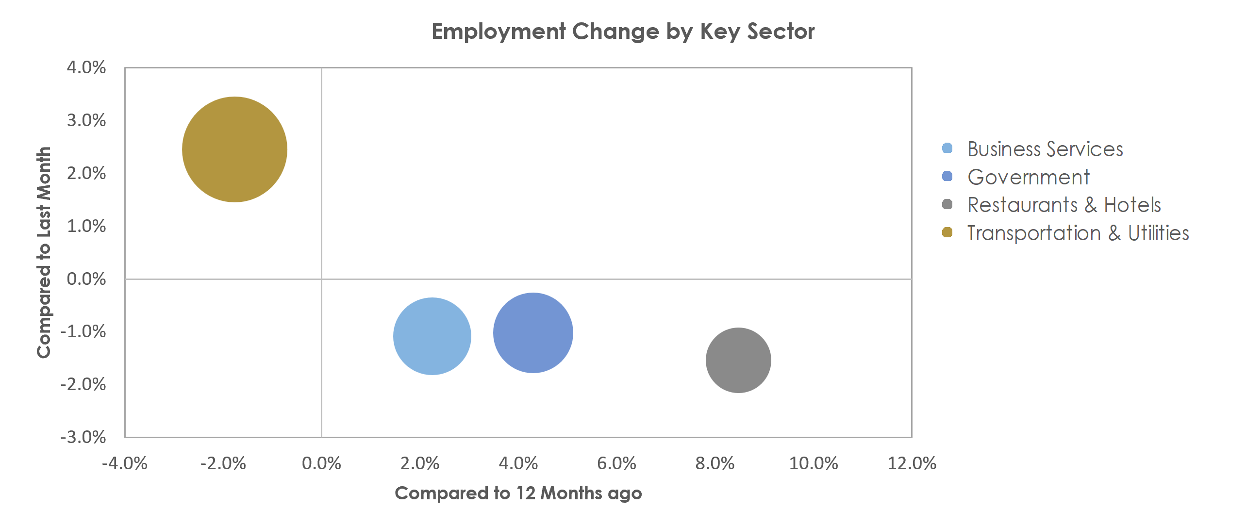 Danbury, CT Unemployment by Industry December 2021