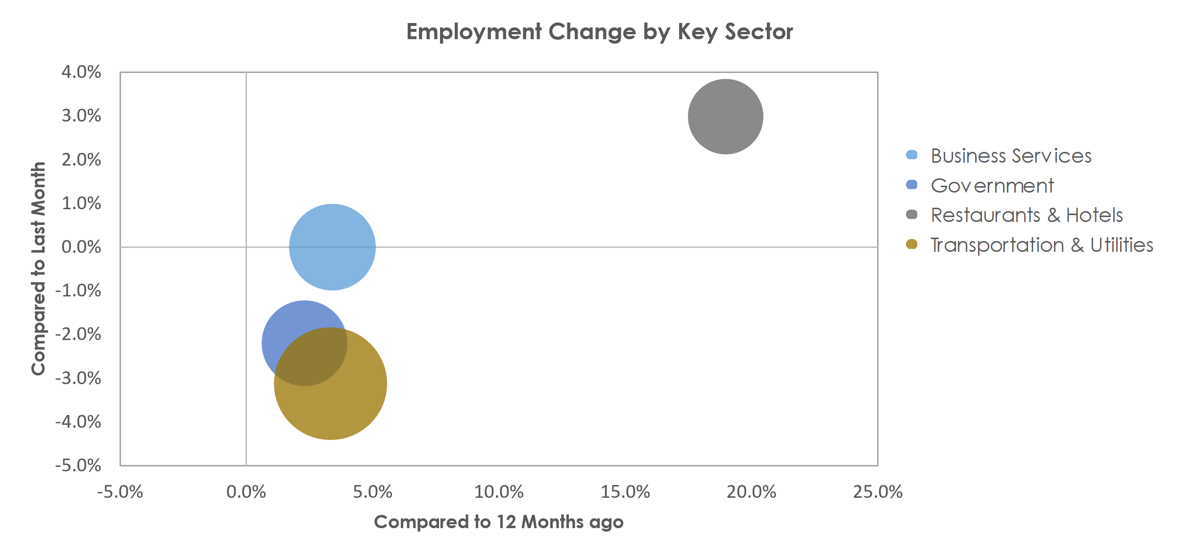 Danbury, CT Unemployment by Industry July 2021