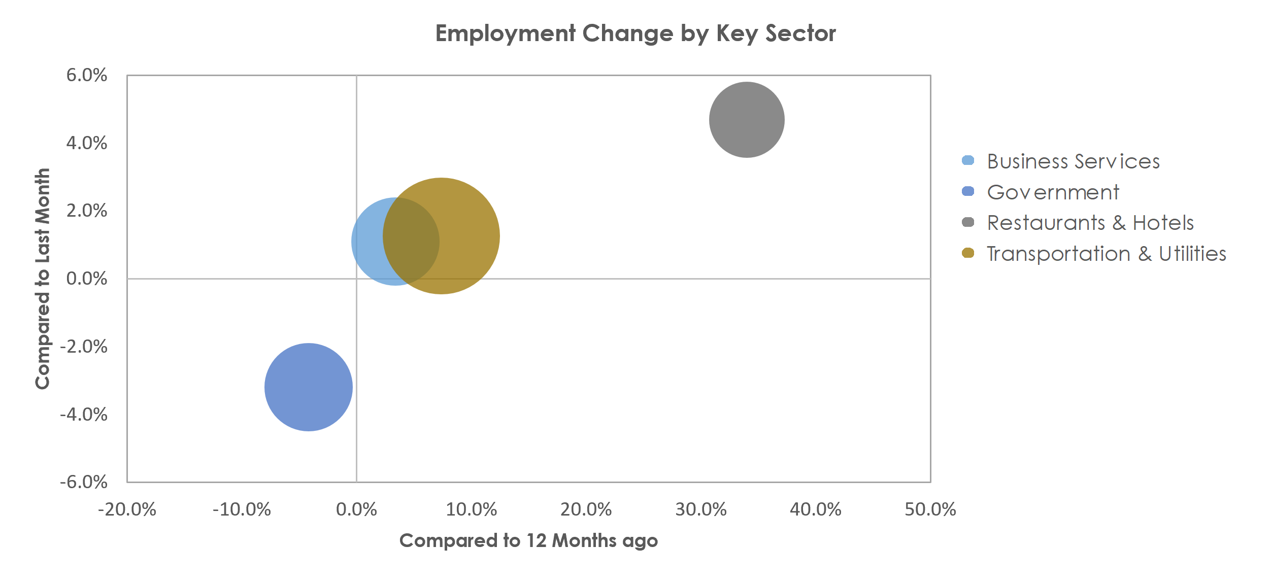 Danbury, CT Unemployment by Industry June 2021