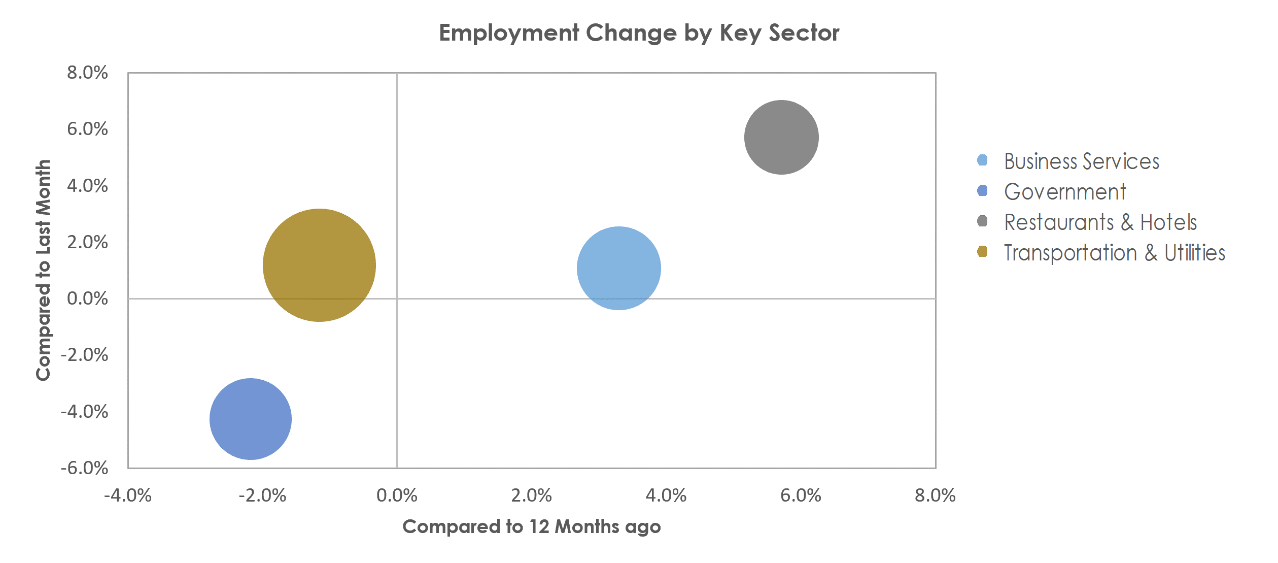 Danbury, CT Unemployment by Industry June 2022