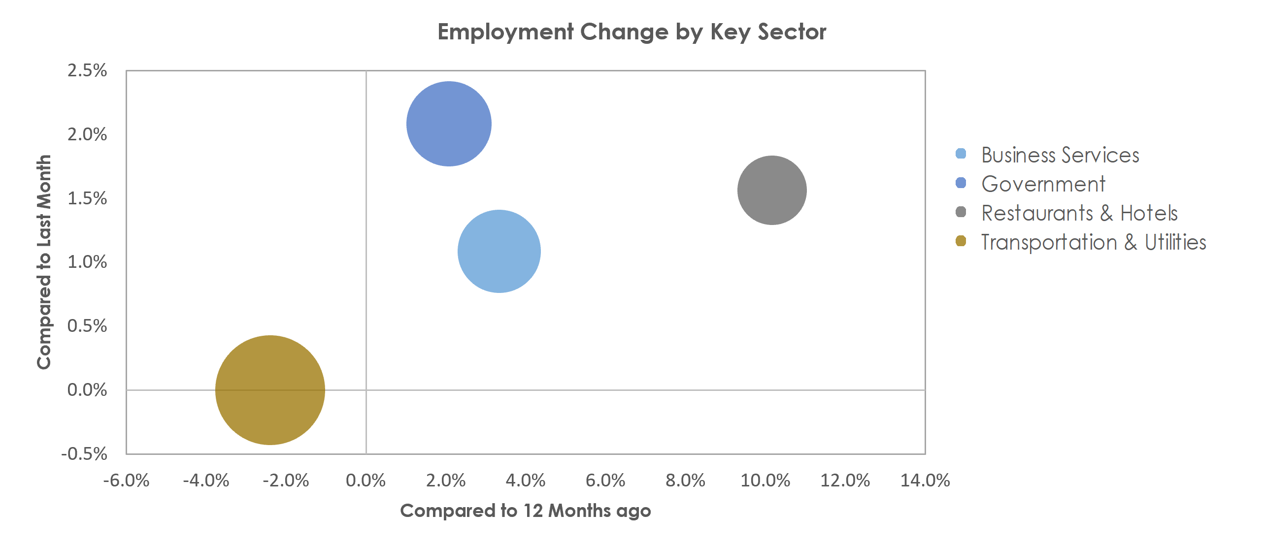 Danbury, CT Unemployment by Industry November 2021
