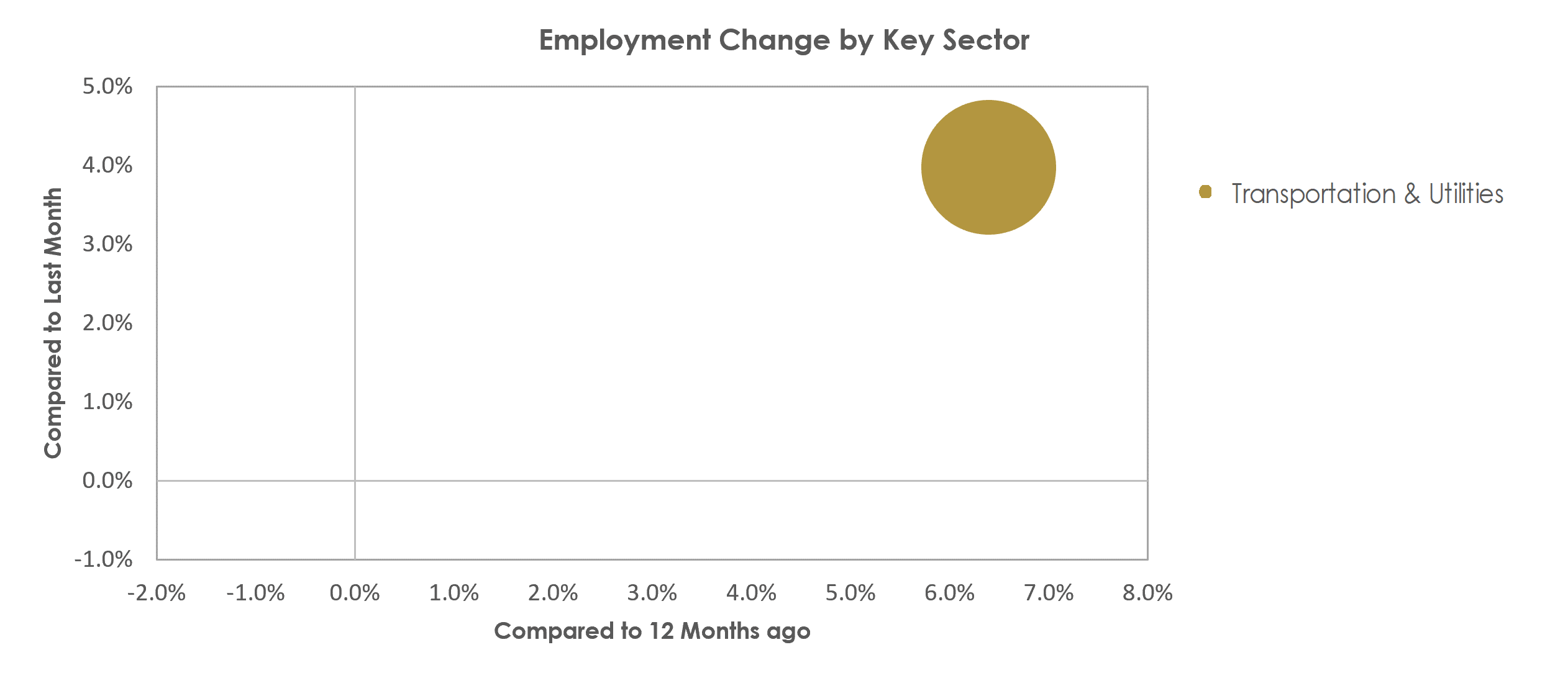 Danbury, CT Unemployment by Industry November 2022