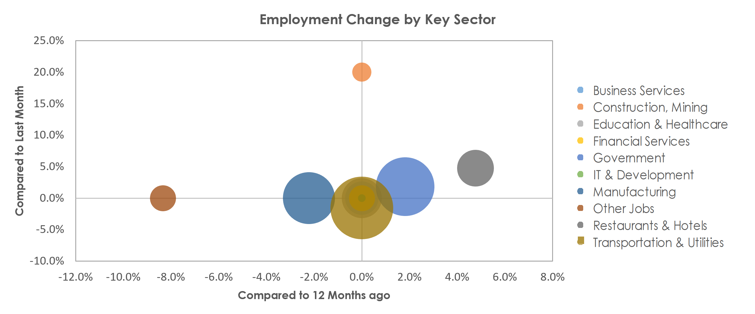 Danville, IL Unemployment by Industry April 2022