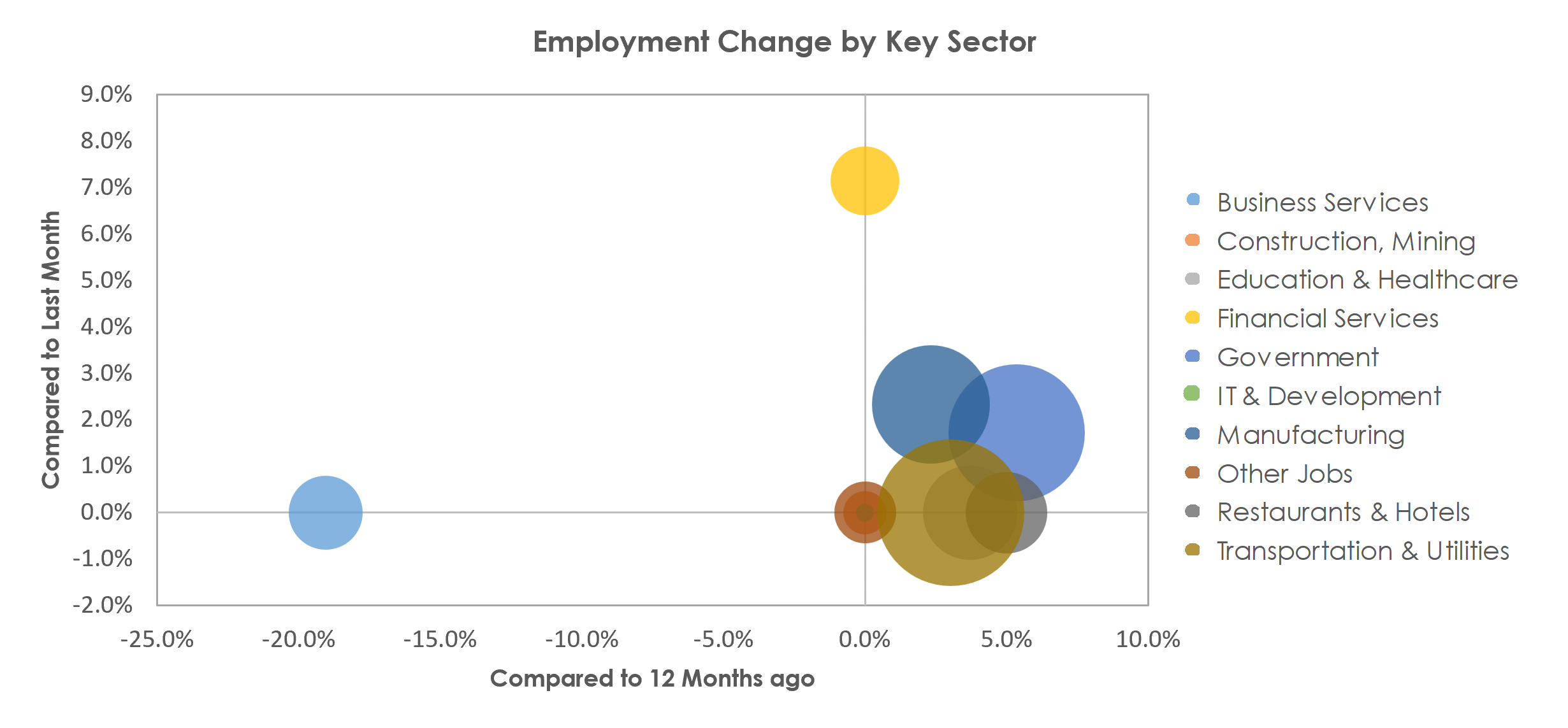 Danville, IL Unemployment by Industry April 2023