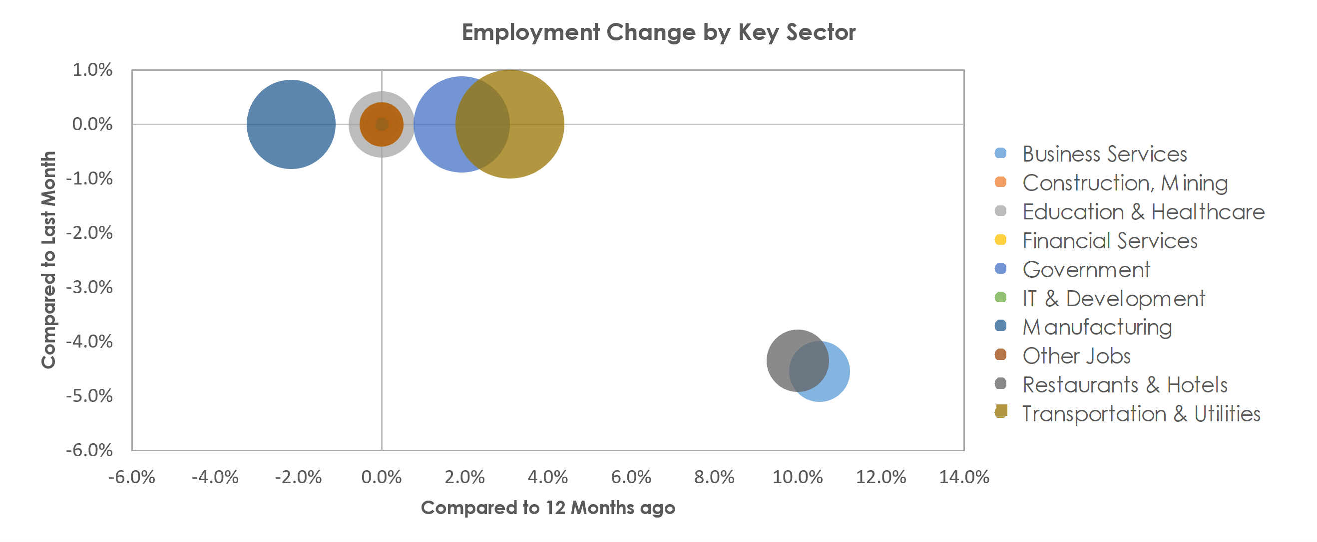 Danville, IL Unemployment by Industry August 2021