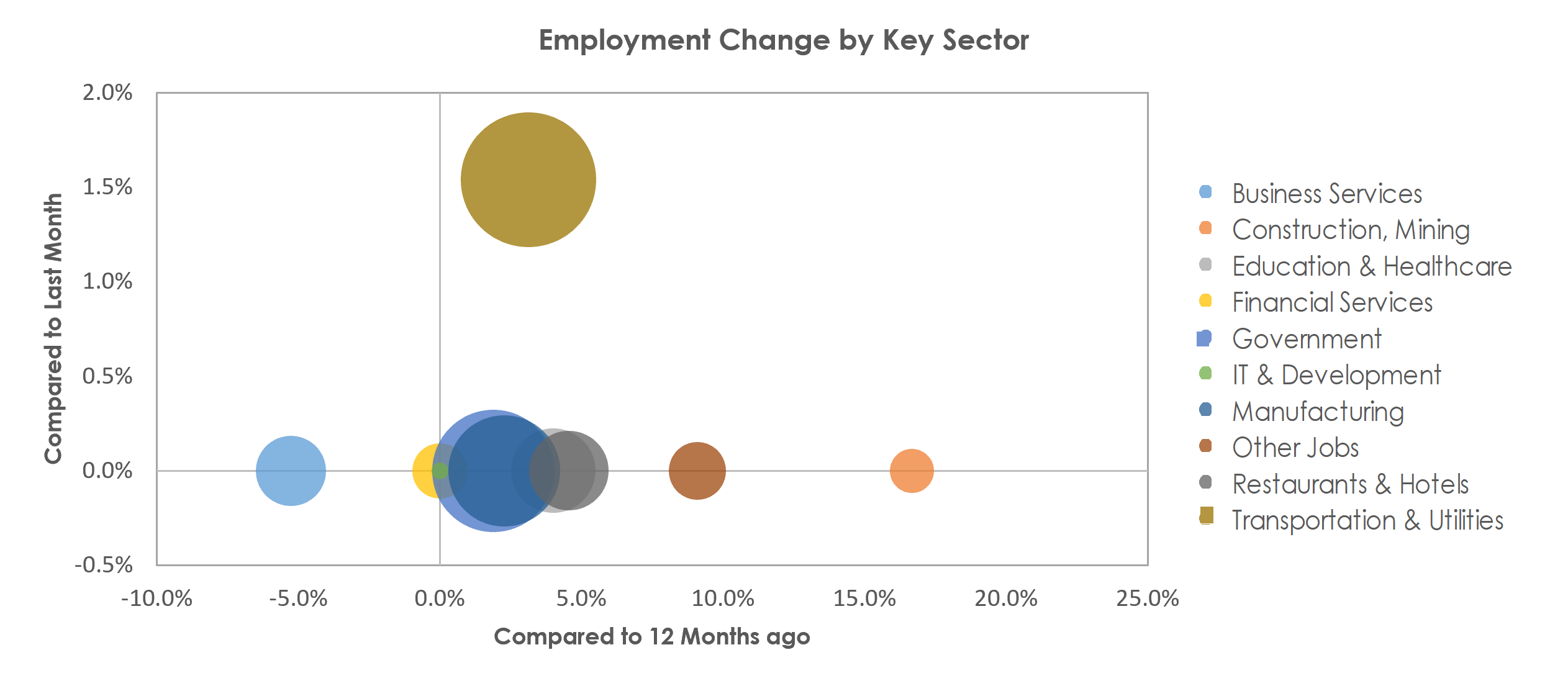 Danville, IL Unemployment by Industry August 2022