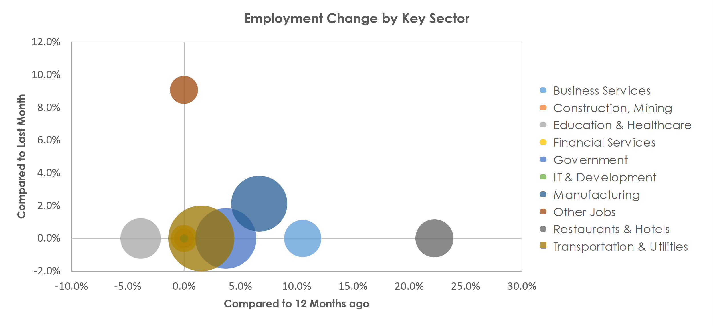 Danville, IL Unemployment by Industry June 2021