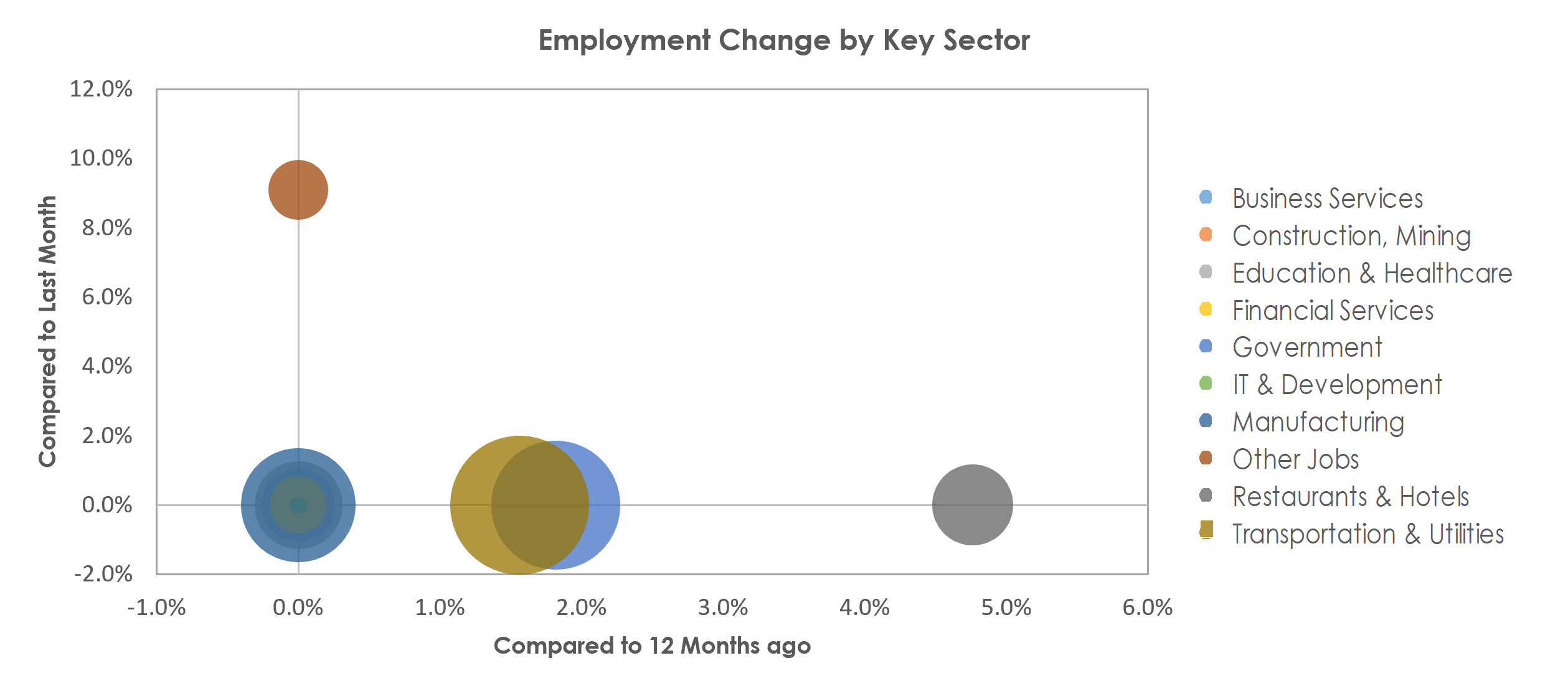 Danville, IL Unemployment by Industry May 2022