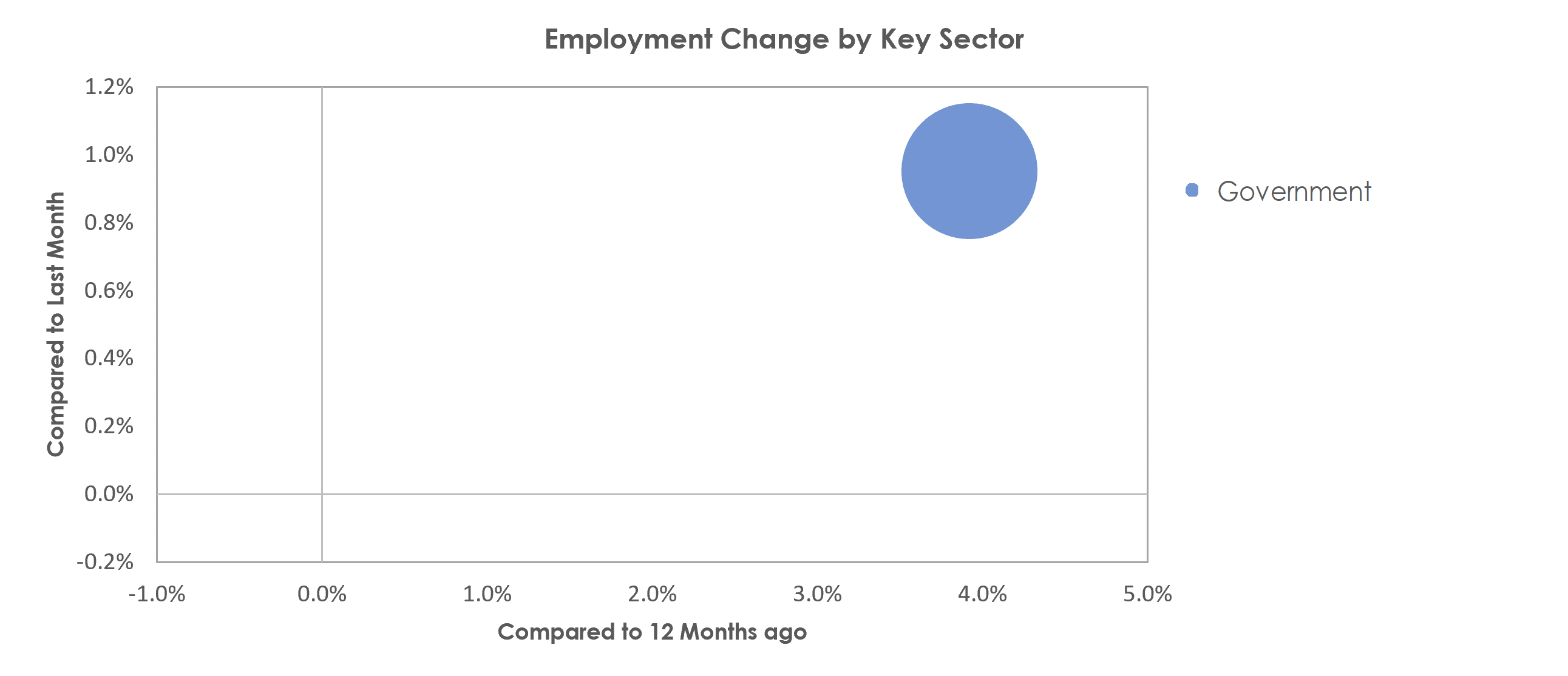 Daphne-Fairhope-Foley, AL Unemployment by Industry April 2021