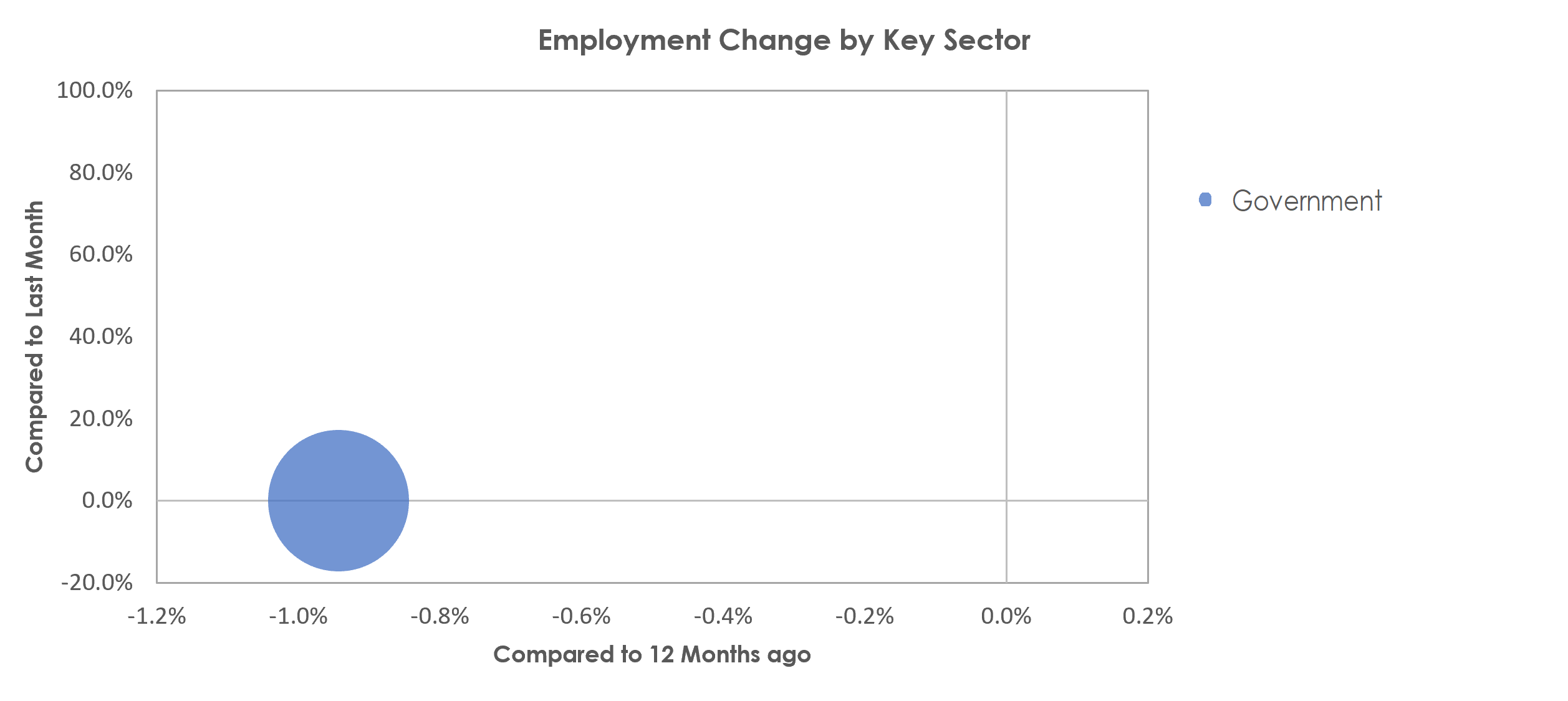 Daphne-Fairhope-Foley, AL Unemployment by Industry April 2022