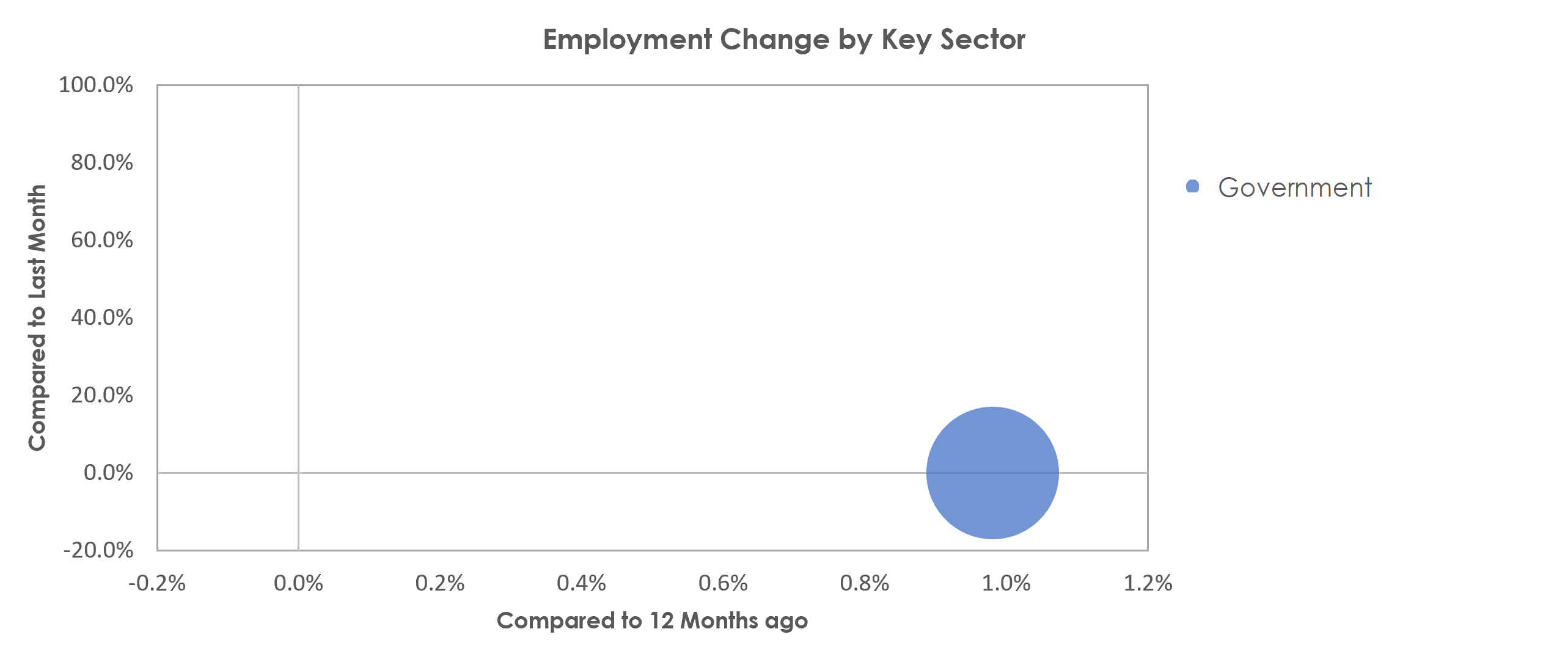 Daphne-Fairhope-Foley, AL Unemployment by Industry January 2022