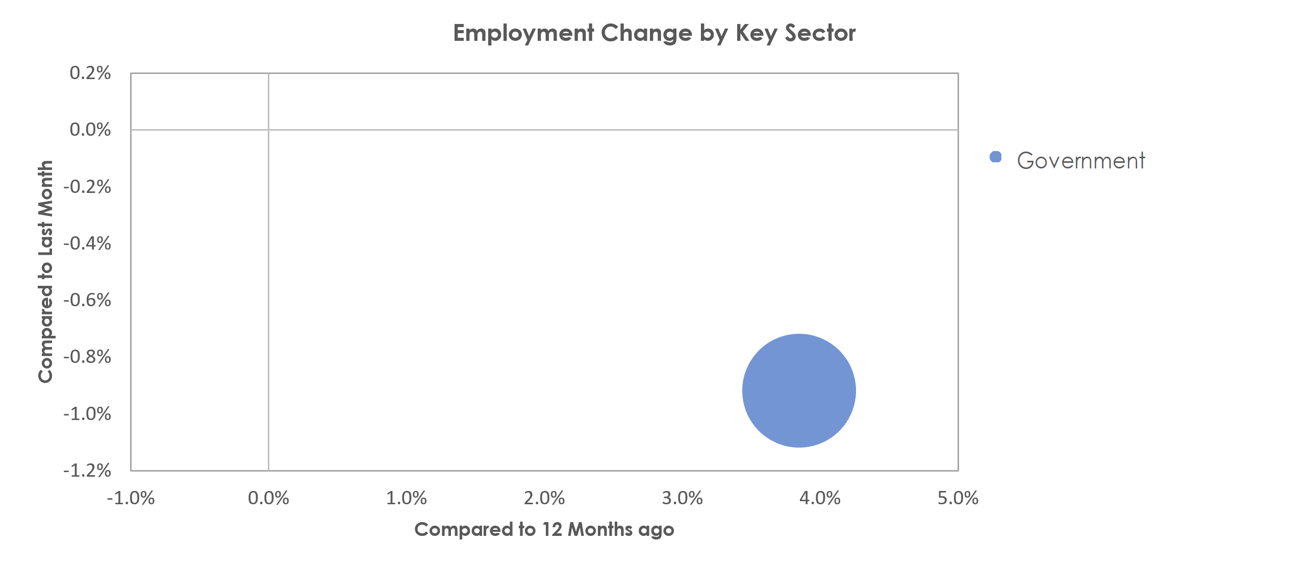 Daphne-Fairhope-Foley, AL Unemployment by Industry January 2023