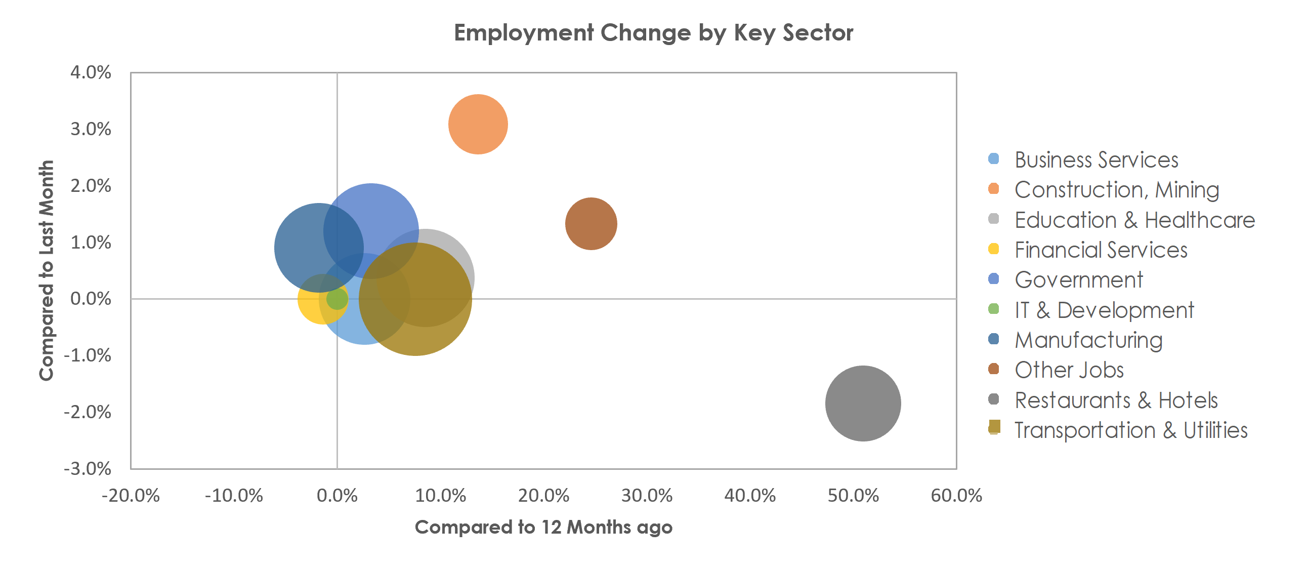 Davenport-Moline-Rock Island, IA-IL Unemployment by Industry April 2021