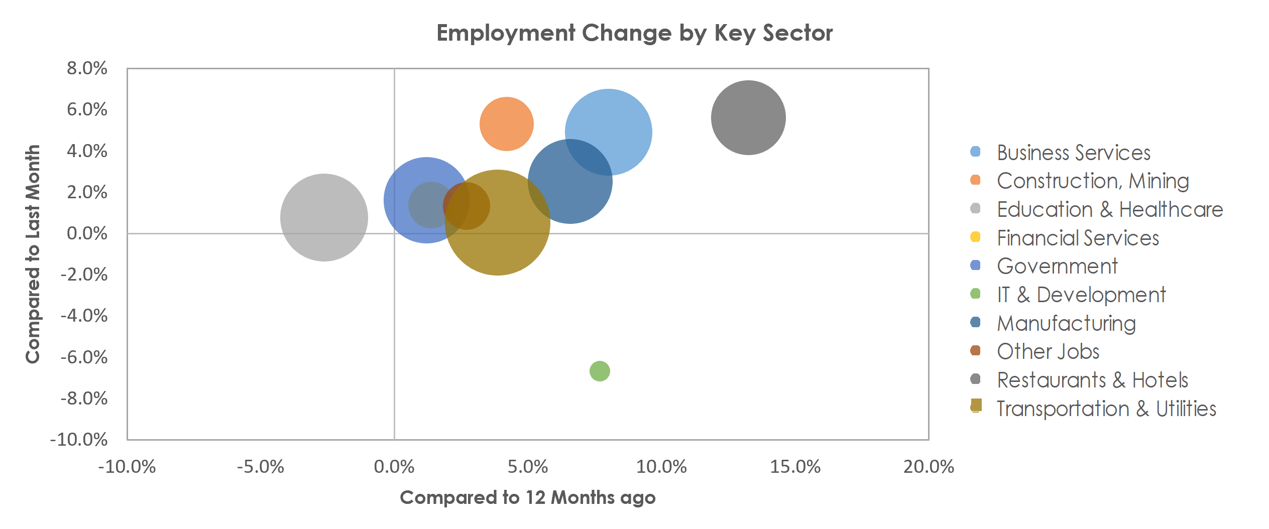 Davenport-Moline-Rock Island, IA-IL Unemployment by Industry April 2022
