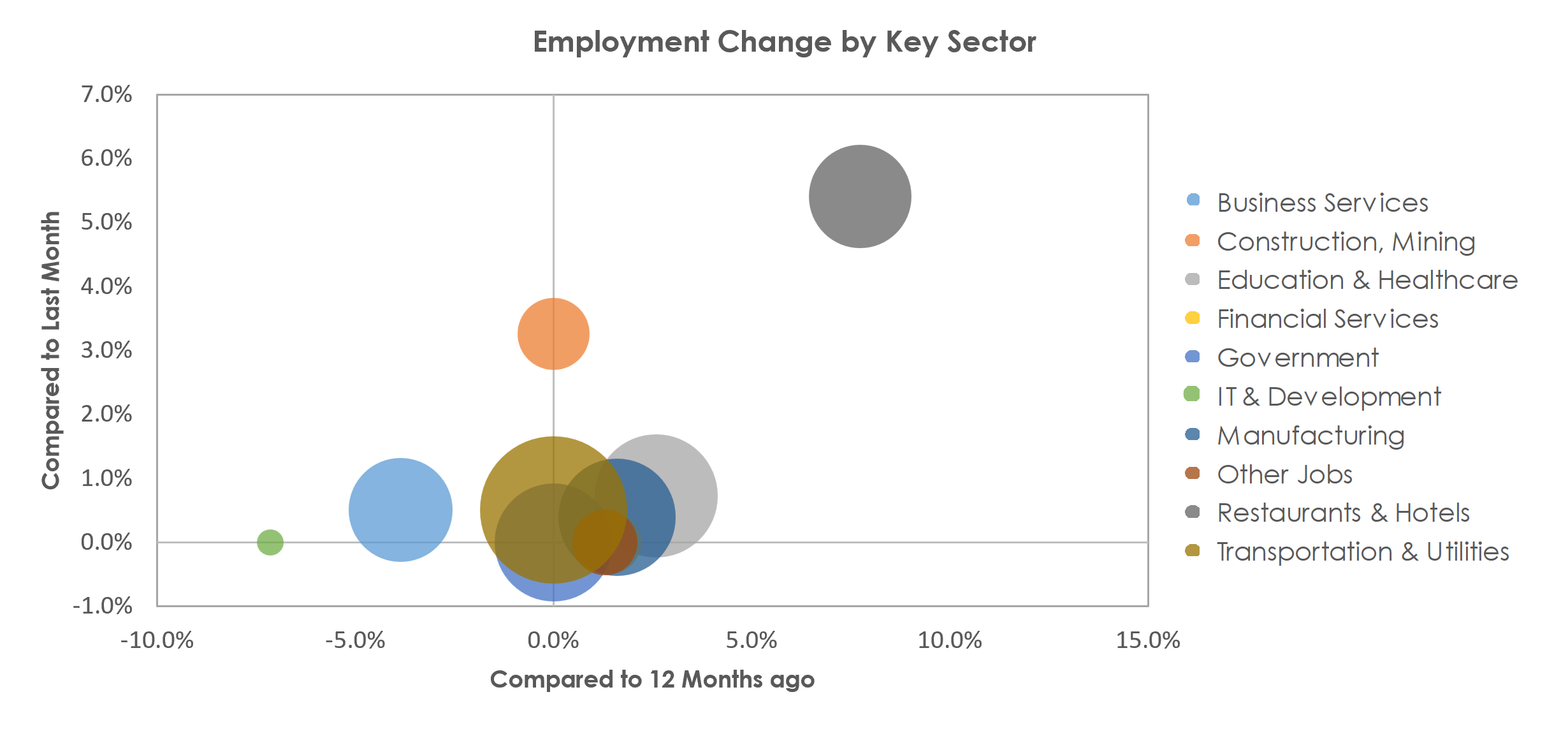 Davenport-Moline-Rock Island, IA-IL Unemployment by Industry April 2023