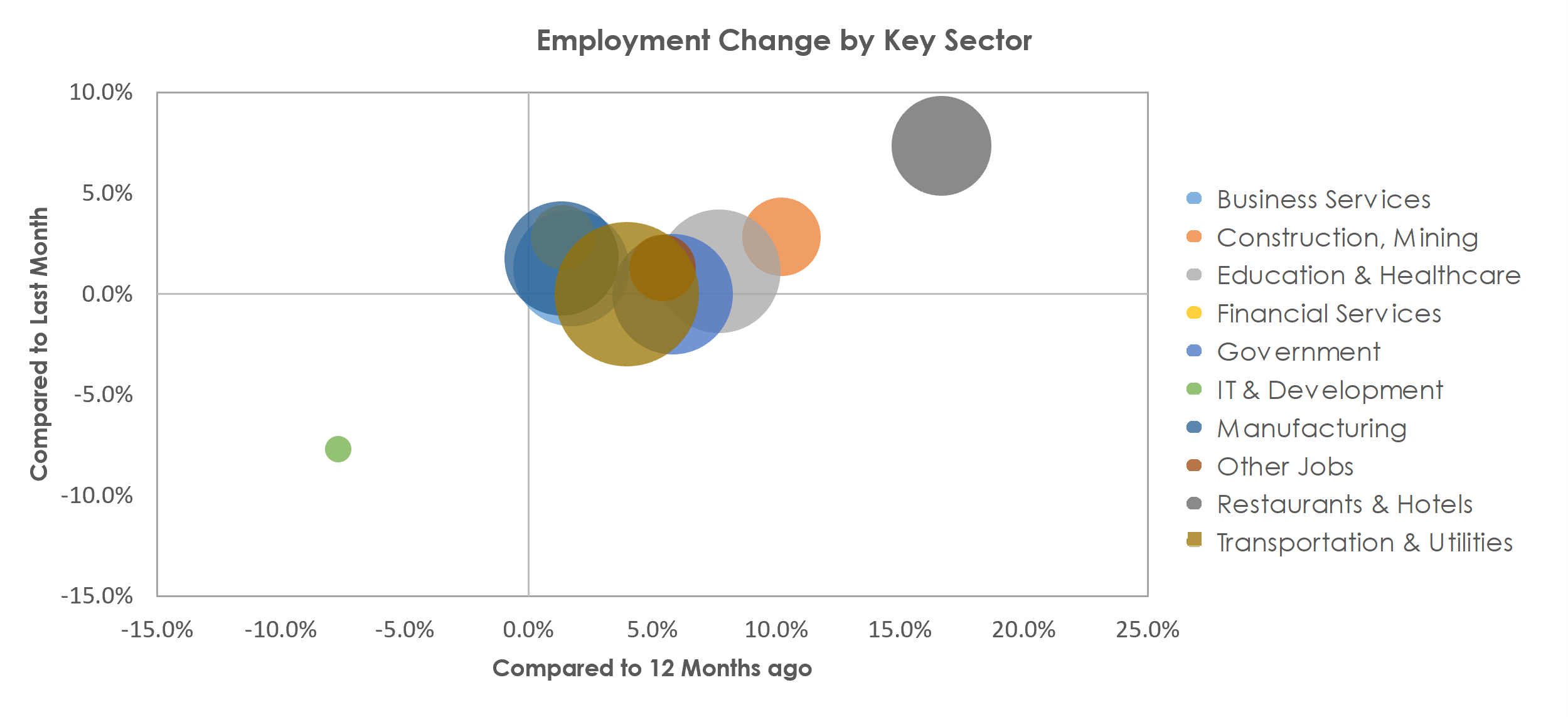 Davenport-Moline-Rock Island, IA-IL Unemployment by Industry June 2021