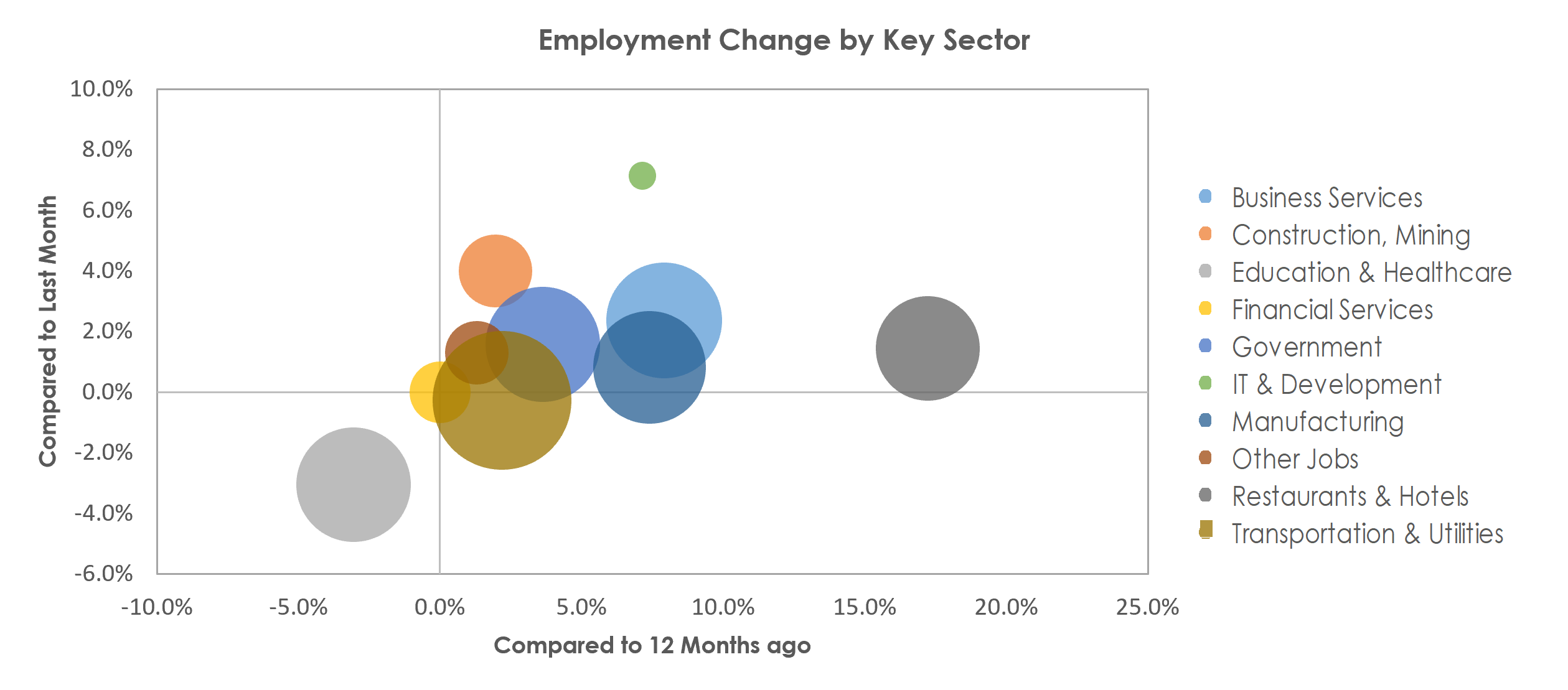 Davenport-Moline-Rock Island, IA-IL Unemployment by Industry June 2022