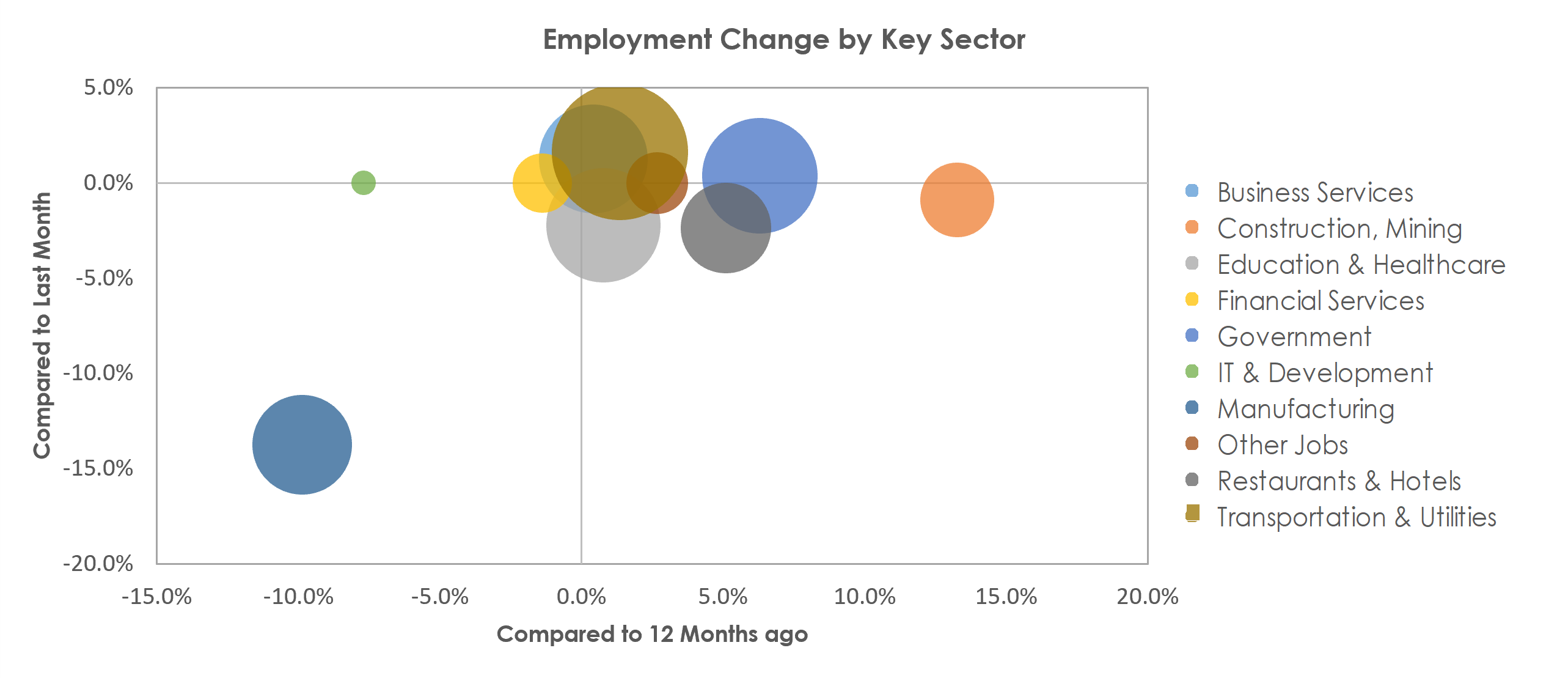 Davenport-Moline-Rock Island, IA-IL Unemployment by Industry November 2021