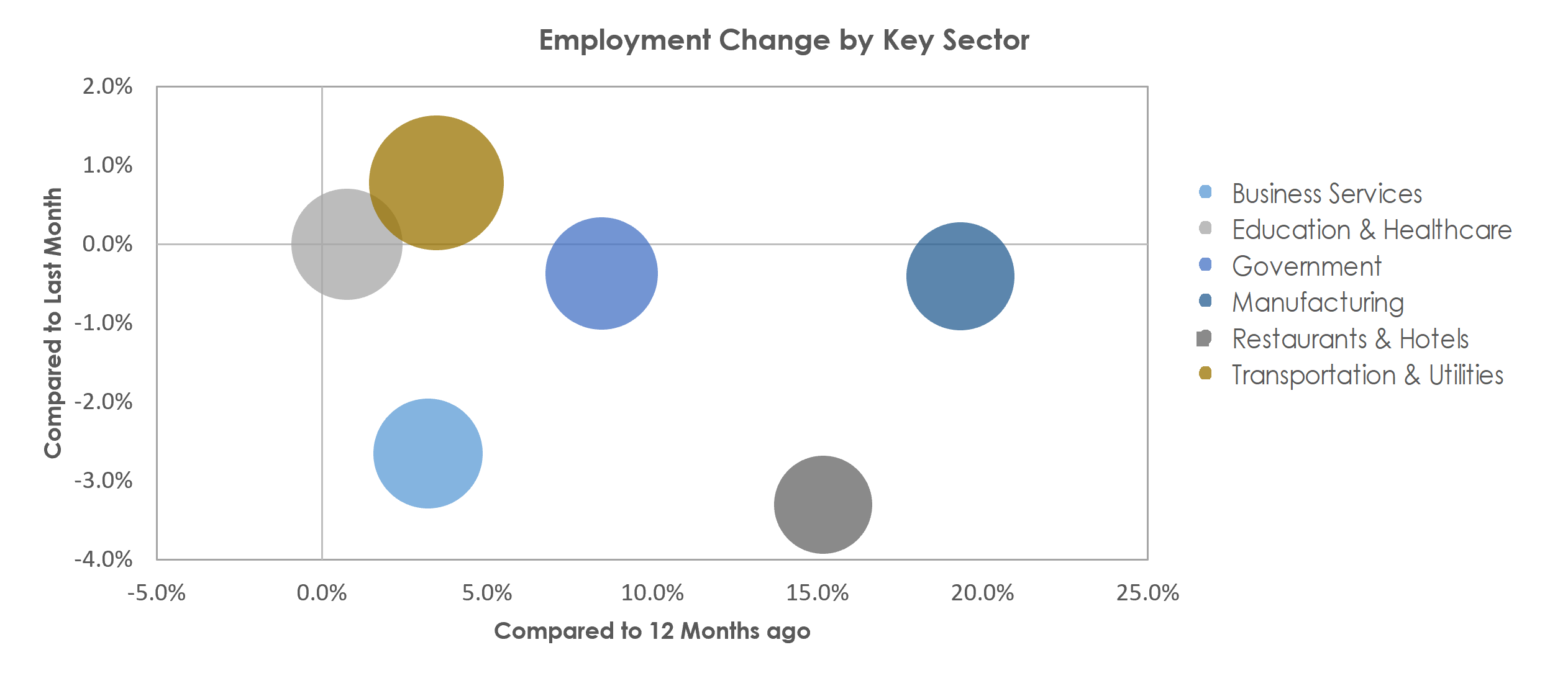 Davenport-Moline-Rock Island, IA-IL Unemployment by Industry November 2022