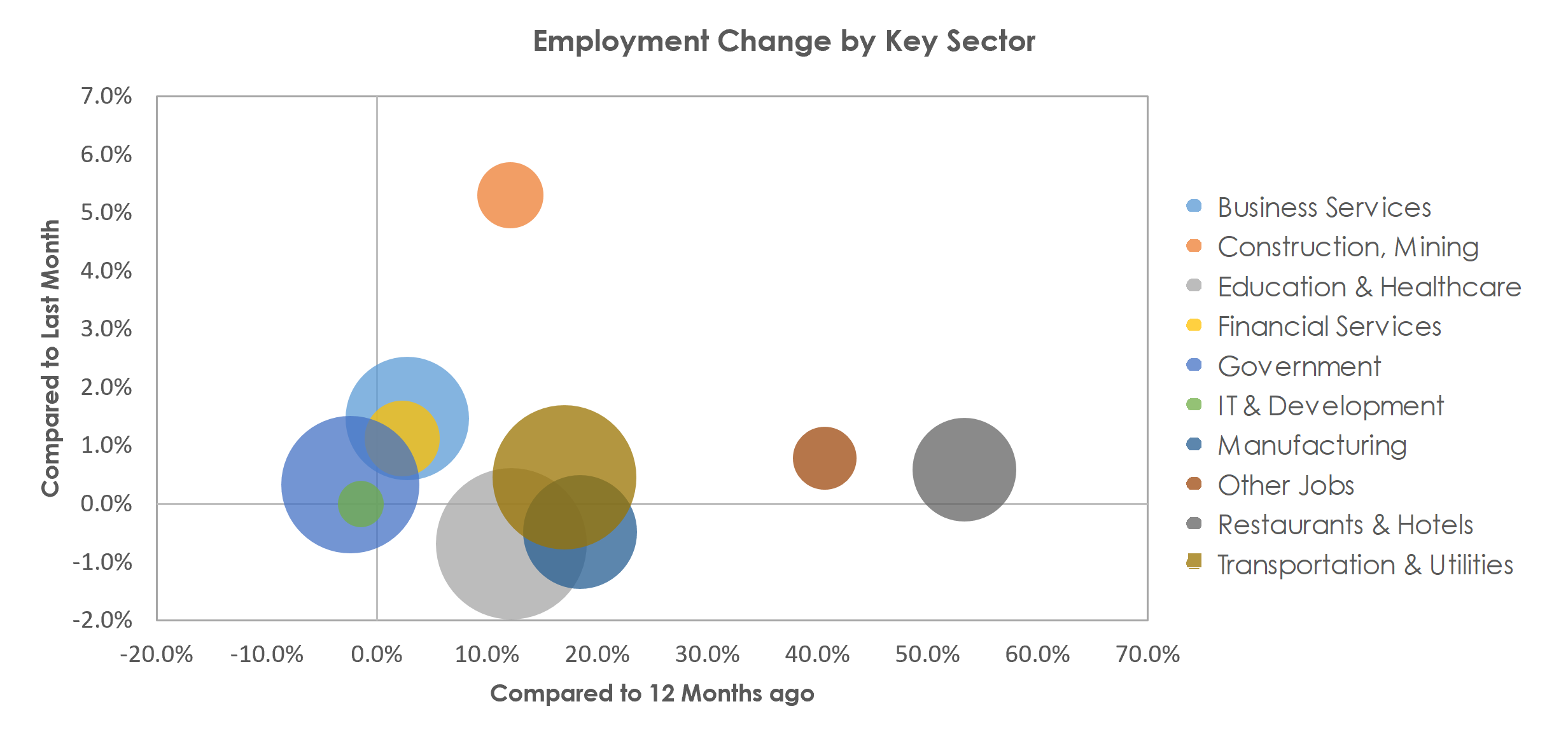 Dayton, OH Unemployment by Industry April 2021