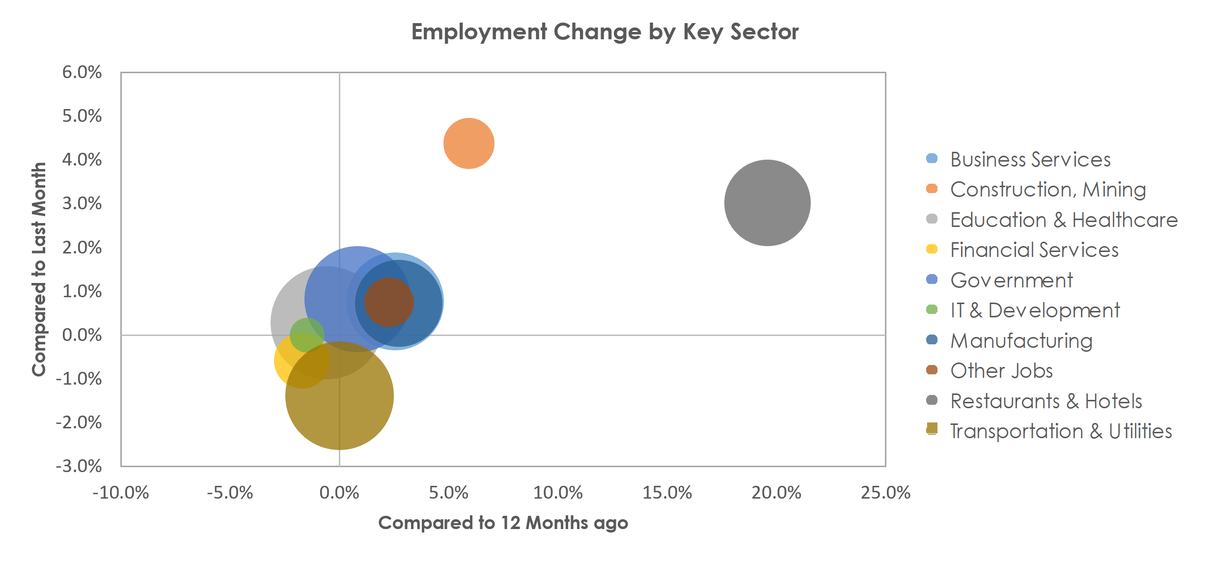 Dayton, OH Unemployment by Industry April 2022